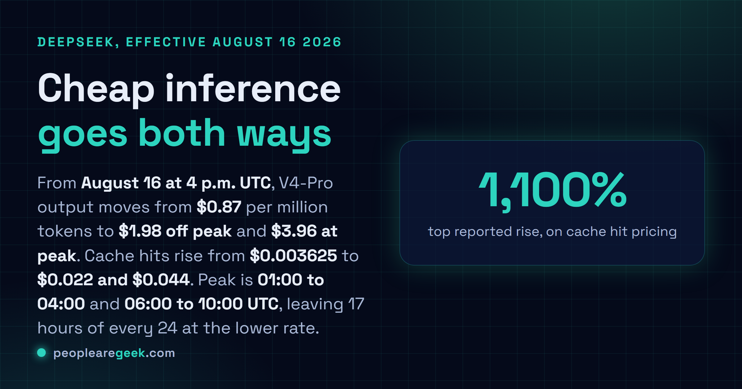 Answer card describing the DeepSeek API repricing effective August 16, 2026, with V4-Pro output moving from $0.87 per million tokens to $1.98 off peak and $3.96 at peak, peak hours running 01:00 to 04:00 and 06:00 to 10:00 UTC, and cache hit prices rising by as much as 1,100 percent.