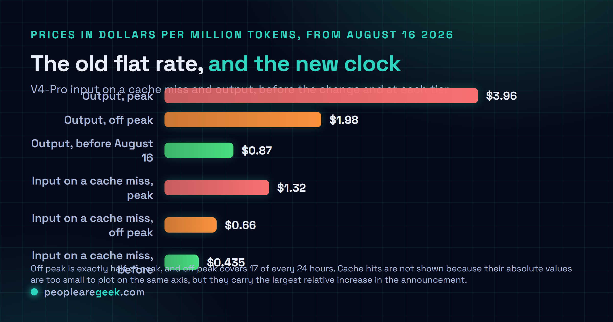Comparison chart of DeepSeek V4-Pro prices per million tokens before and after the August 16, 2026 change: output at $0.87 before, $1.98 off peak and $3.96 at peak, and input on a cache miss at $0.435 before, $0.66 off peak and $1.32 at peak.