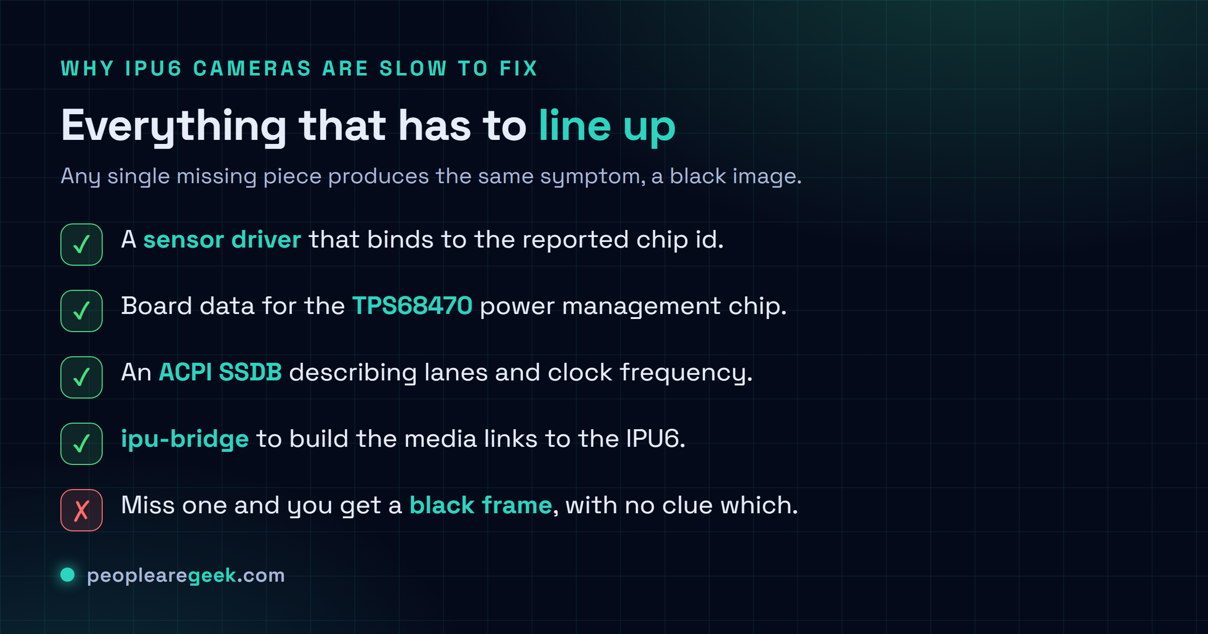 Checklist card describing the chain that must be complete for an Intel IPU6 laptop camera to work on Linux, listing the sensor driver, the TPS68470 power management chip board data, the ACPI description of the connection, the ipu-bridge software links and the IPU6 driver stack, and noting that any one missing piece produces the same black image.