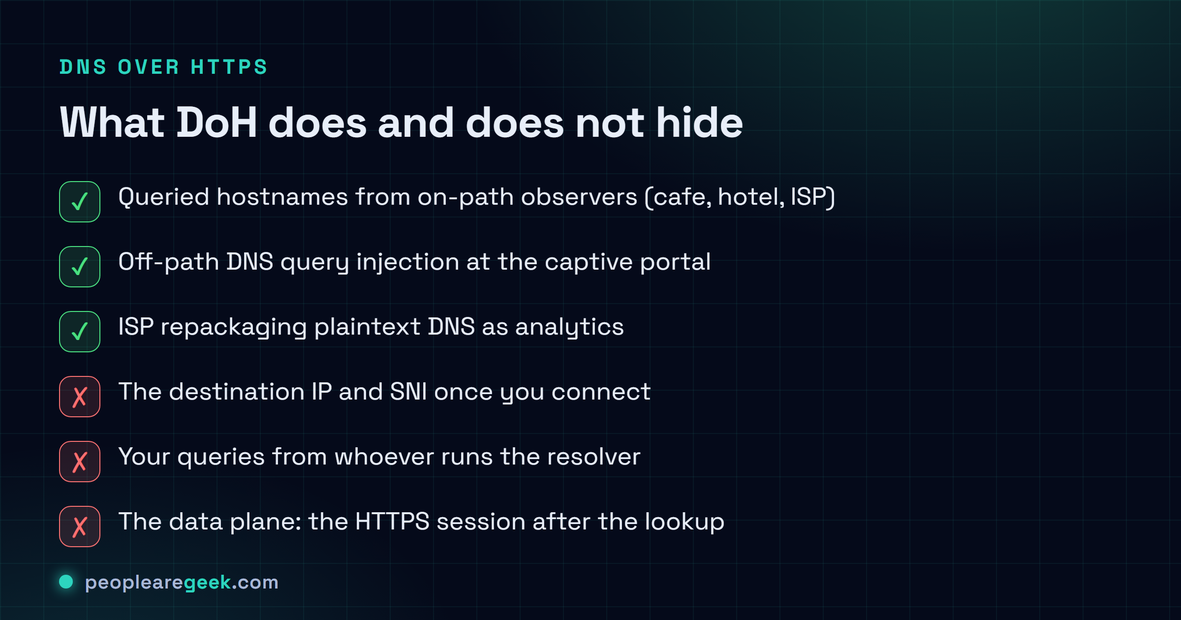 Checklist of what DoH does and does not protect: it hides queried hostnames from on-path observers and blunts query injection, but it does not hide the destination IP, the queries from the resolver itself, or the data plane.