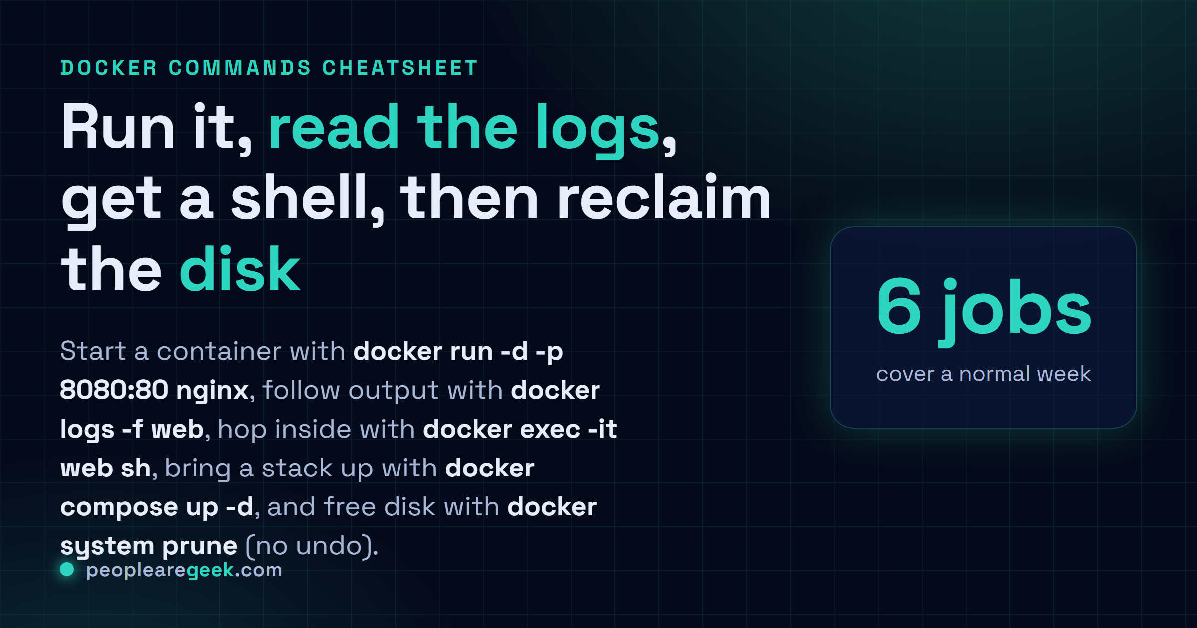 Answer card: run a container with docker run -d, list with docker ps, follow logs with docker logs -f, get a shell with docker exec -it, bring a stack up with docker compose up -d, and reclaim disk with docker system prune.