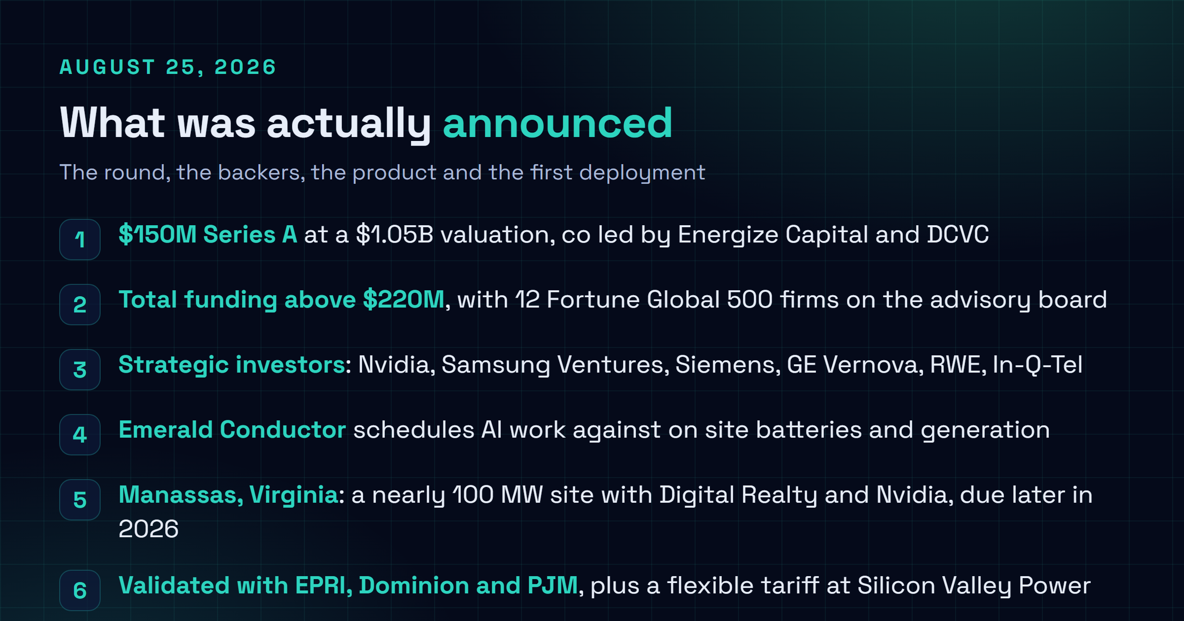 Carte de type liste récapitulant l'annonce d'Emerald AI du 25 août 2026 : une série A de 150 millions de dollars codirigée par Energize Capital et DCVC sur une valorisation de 1,05 milliard, un total levé supérieur à 220 millions, des investisseurs stratégiques dont Nvidia, Siemens, GE Vernova, RWE et Samsung Ventures, la plateforme d'ordonnancement Emerald Conductor, le site de près de 100 mégawatts de Manassas avec Digital Realty et Nvidia validé avec EPRI, Dominion et PJM, et le programme de raccordement à charge flexible de Silicon Valley Power.