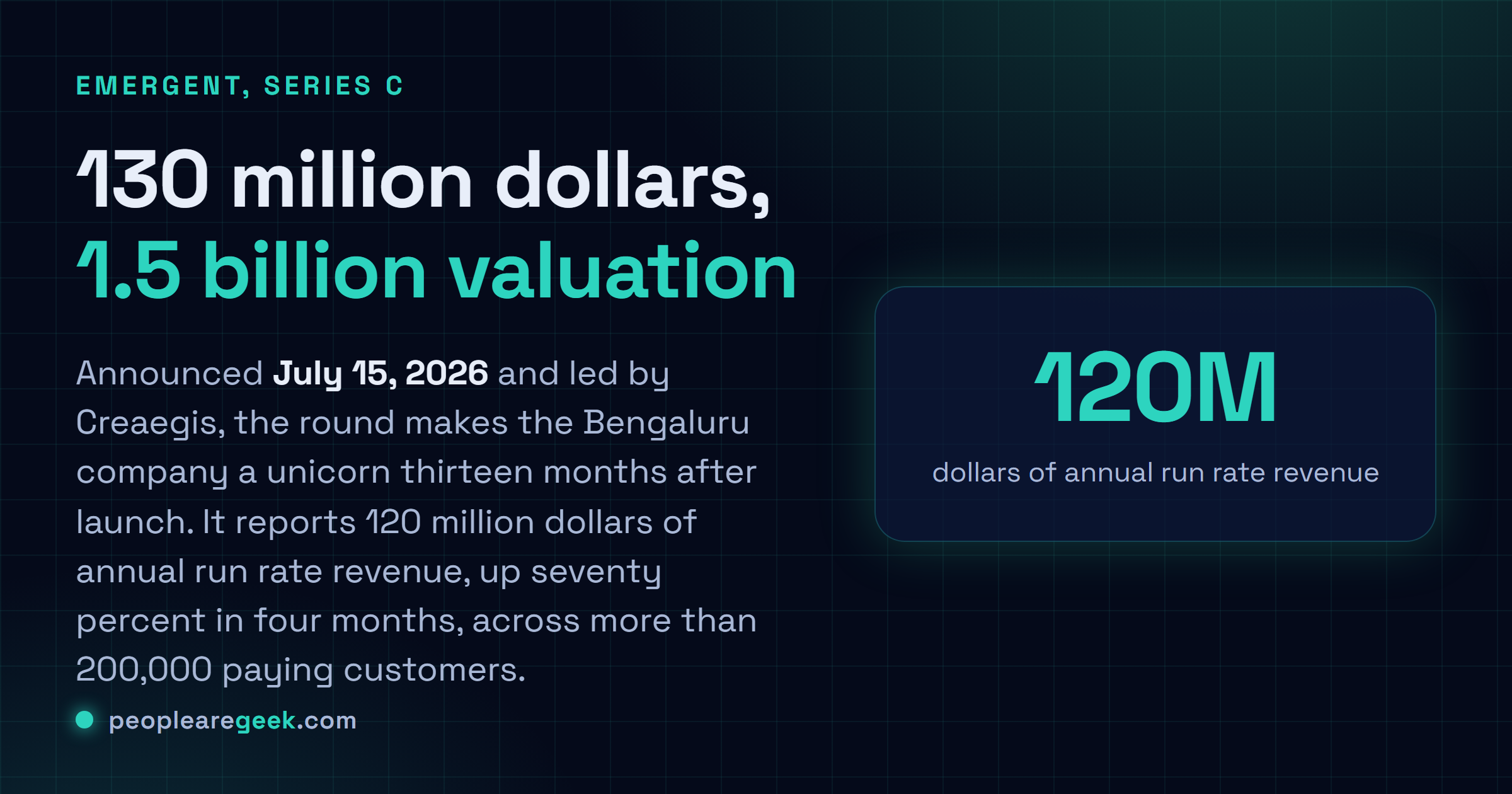 Answer card: Emergent raised a 130 million dollar Series C led by Creaegis at a 1.5 billion dollar valuation on July 15, 2026, with 120 million dollars in annual run rate revenue and over 200,000 paying customers.