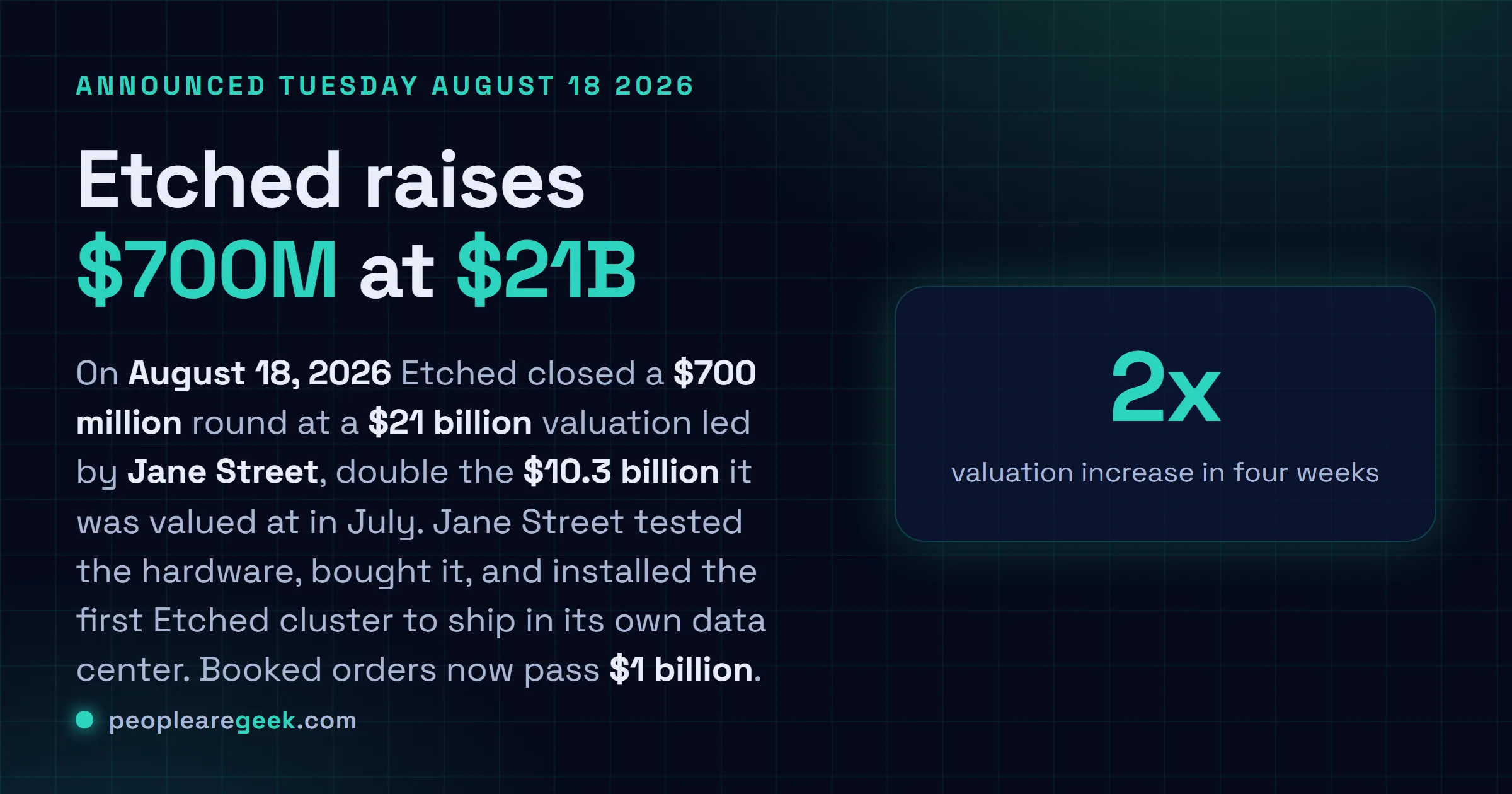 Answer card: on August 18, 2026 Etched raised 700 million dollars at a 21 billion dollar valuation led by Jane Street, double its July valuation of 10.3 billion dollars, with more than 1 billion dollars in booked orders and its first cluster installed in Jane Street's data center.