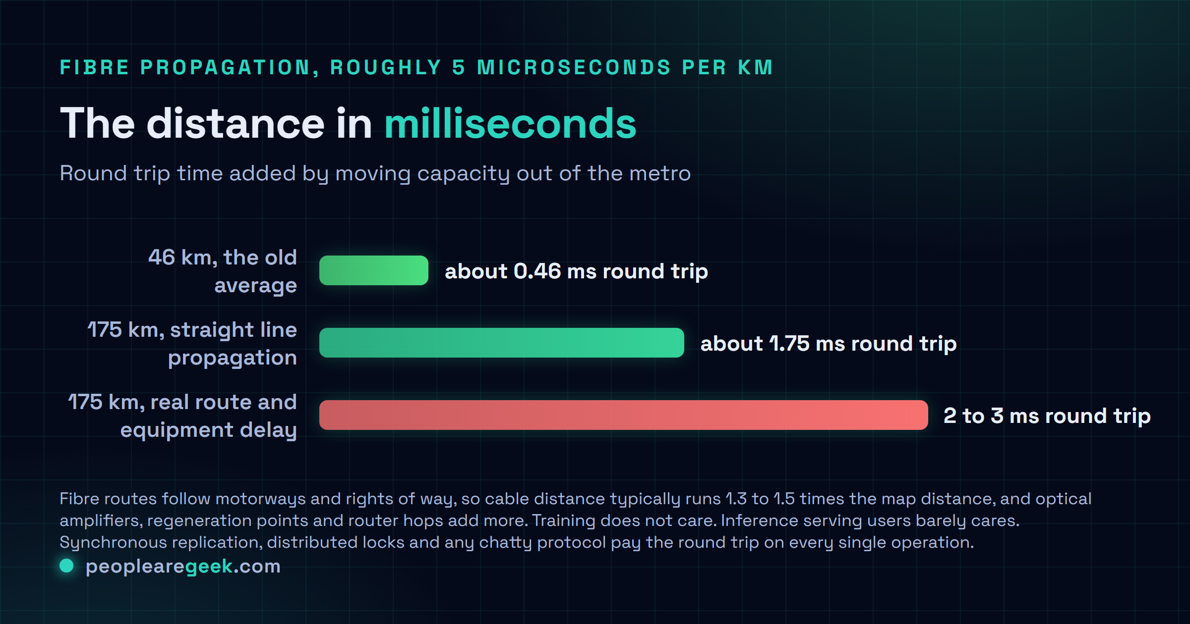 Graphique de comparaison montrant le temps d'aller retour à la vitesse de propagation dans la fibre pour un trajet de 46 kilomètres à environ 0,46 milliseconde, un trajet de 175 kilomètres à environ 1,75 milliseconde, et une route réelle de 175 kilomètres avec facteur de route et délais d'équipement à 2 ou 3 millisecondes.