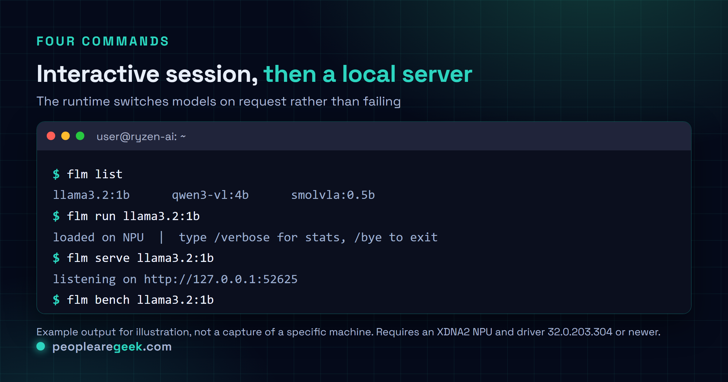 Terminal session using the flm command line: flm list showing locally available models, flm run llama3.2:1b starting an interactive session, the verbose toggle reporting tokens per second, and flm serve starting the local HTTP server on port 52625.