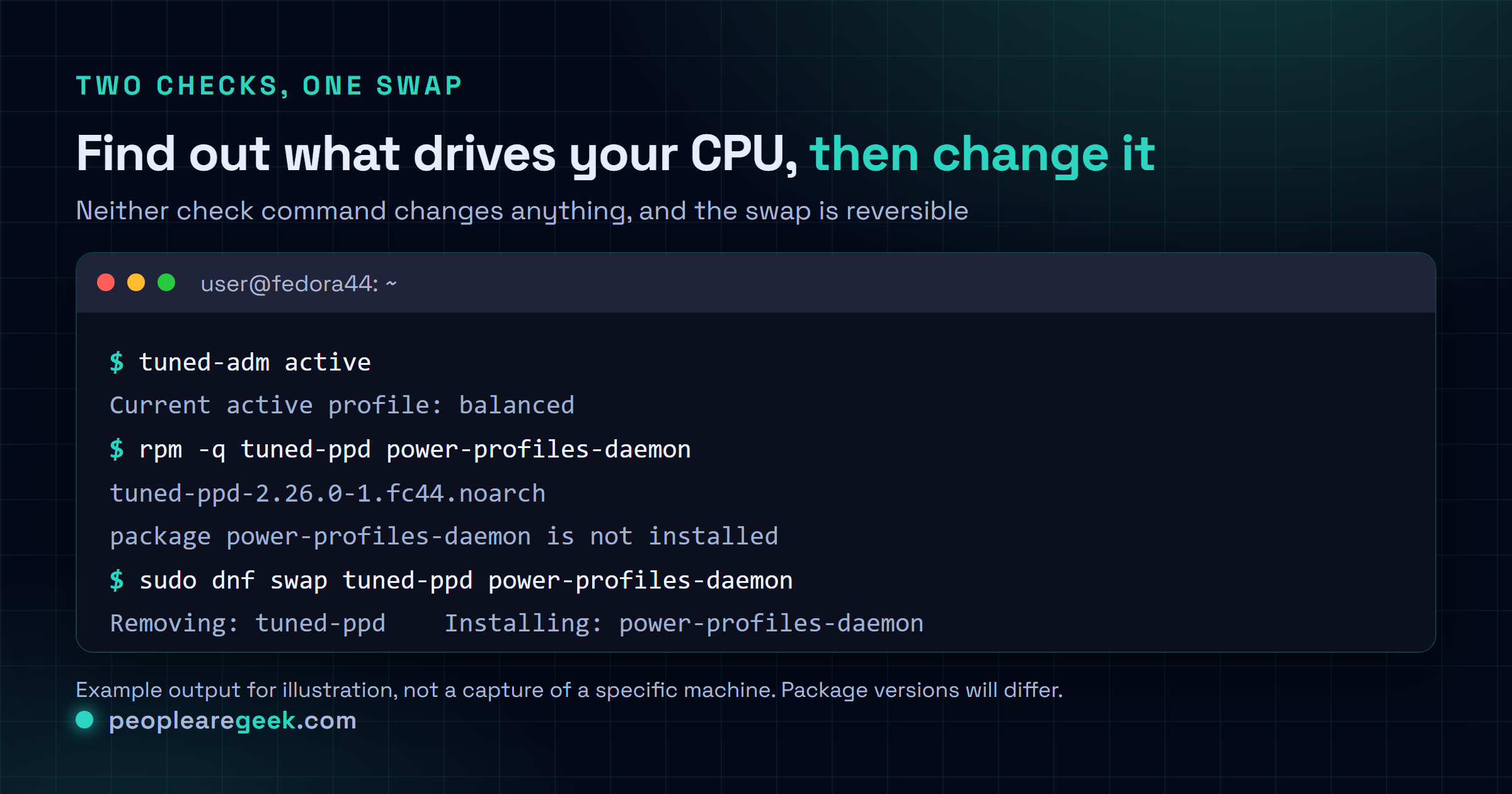 Session terminal montrant une machine Fedora vérifiée puis modifiée : tuned-adm active renvoyant un profil balanced, rpm -q confirmant que tuned-ppd est installé, dnf swap tuned-ppd power-profiles-daemon effectuant le remplacement, et powerprofilesctl get renvoyant performance.