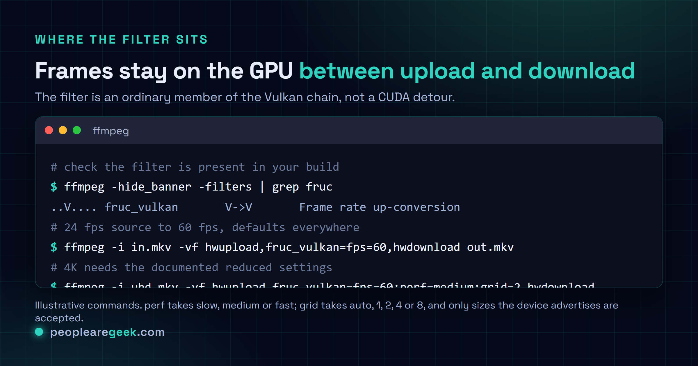 Terminal card showing an ffmpeg command that uploads frames to Vulkan, runs the fruc_vulkan filter with fps, perf and grid options, then downloads and encodes, with a comment noting the documented 2160p24 settings.