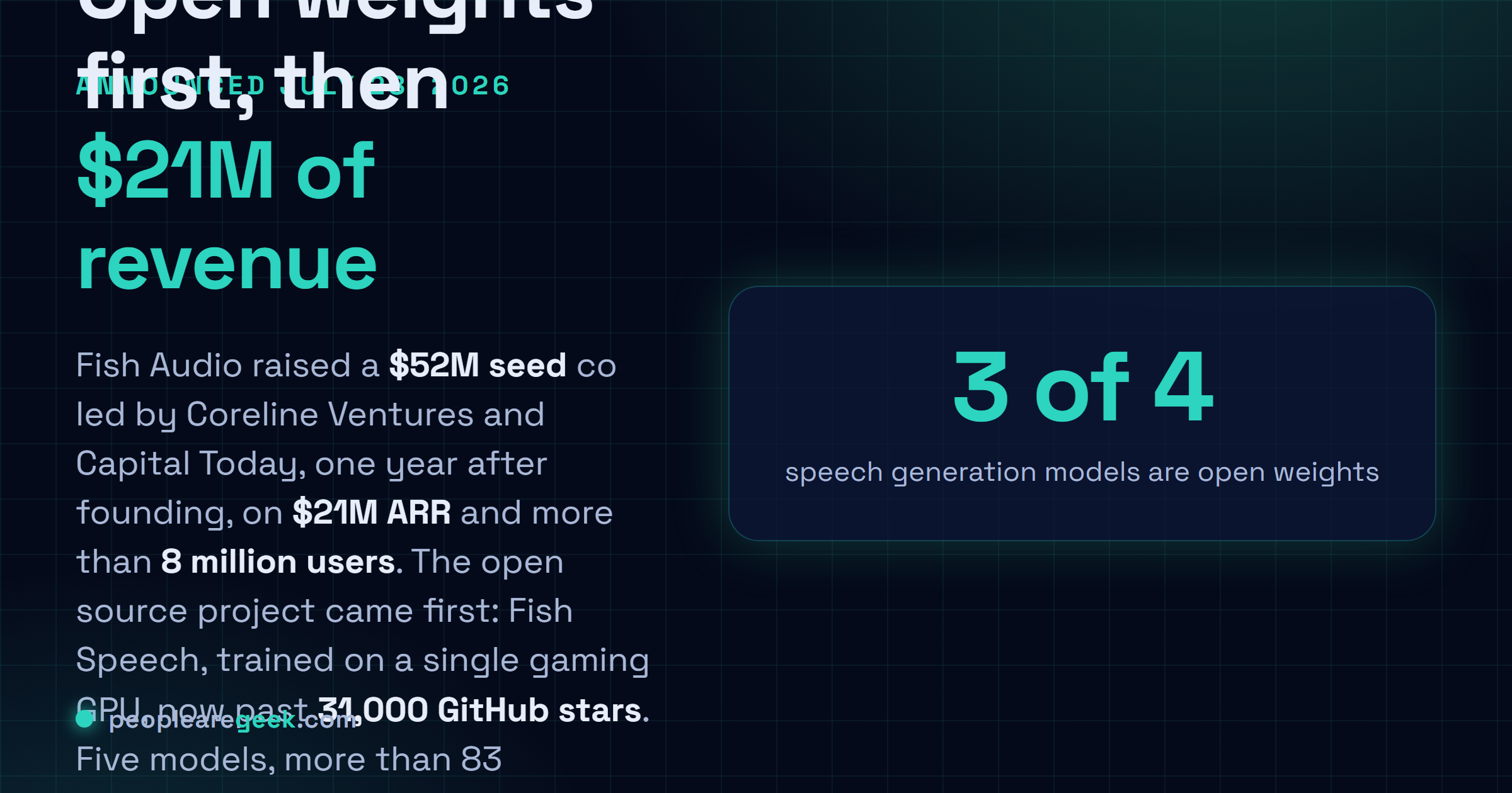 Answer card: Fish Audio raised a $52 million seed round led by Coreline Ventures and Capital Today, with $21 million ARR, more than 8 million users, five models covering 83 languages, and three of five speech generation models released as open weights.