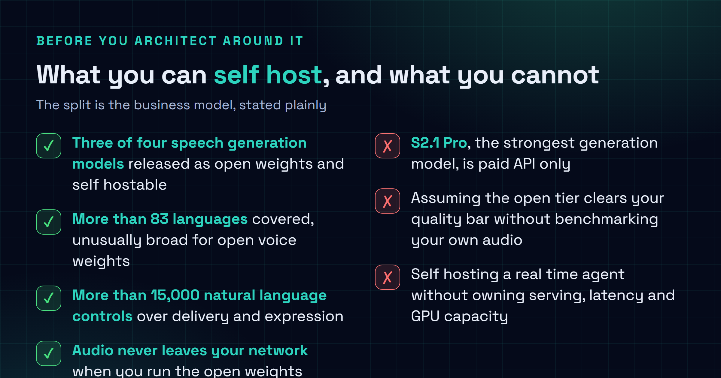 Checklist figure showing which Fish Audio models are open and which are not: three of four speech generation models released as open weights and self hostable, S2.1 Pro available only through the paid API, one speech to text model, more than 83 languages, more than 15,000 natural language controls.
