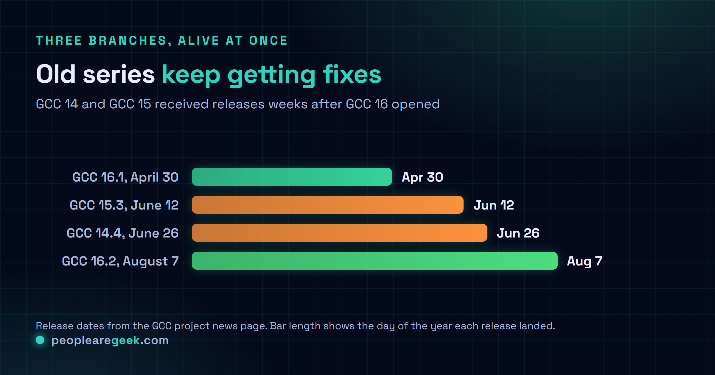 Comparison chart of GCC releases during 2026 showing GCC 16.1 on April 30, GCC 15.3 on June 12, GCC 14.4 on June 26 and GCC 16.2 on August 7, illustrating that three release branches received updates in parallel across the year.