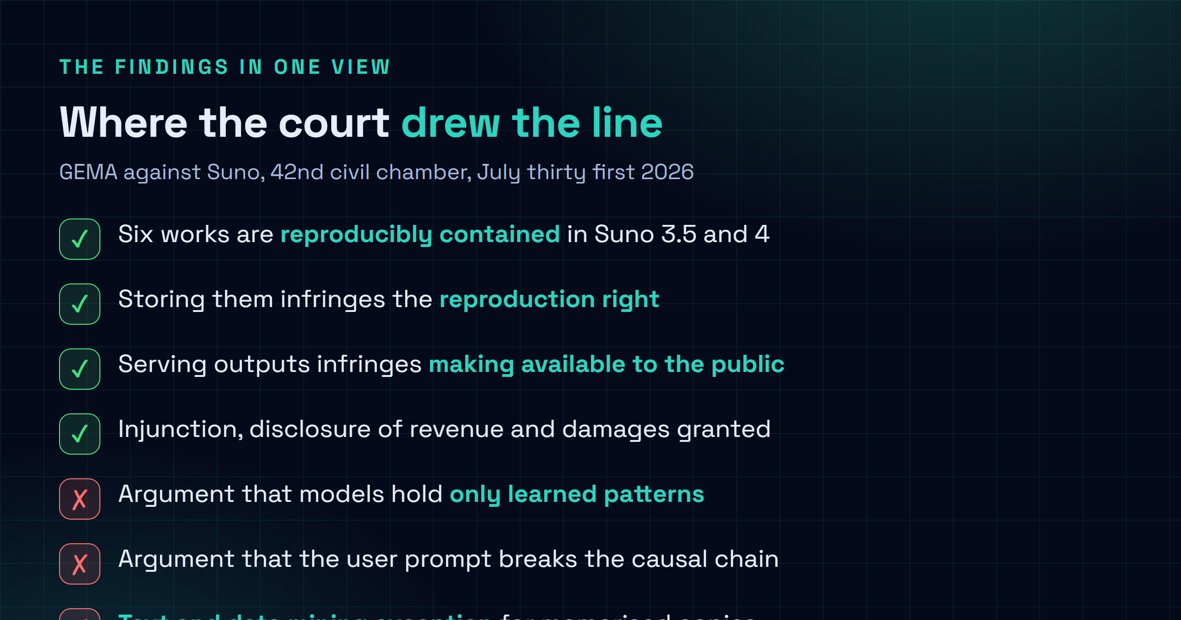 Checklist figure summarising the Munich ruling: the court accepted that six GEMA works are reproducibly contained in Suno models 3.5 and 4, that storing them infringes the reproduction right, and that serving outputs infringes the right of making works available, while it rejected the argument that models hold only learned patterns, rejected the argument that user prompts break the causal chain, and rejected the text and data mining exception for memorised copies.