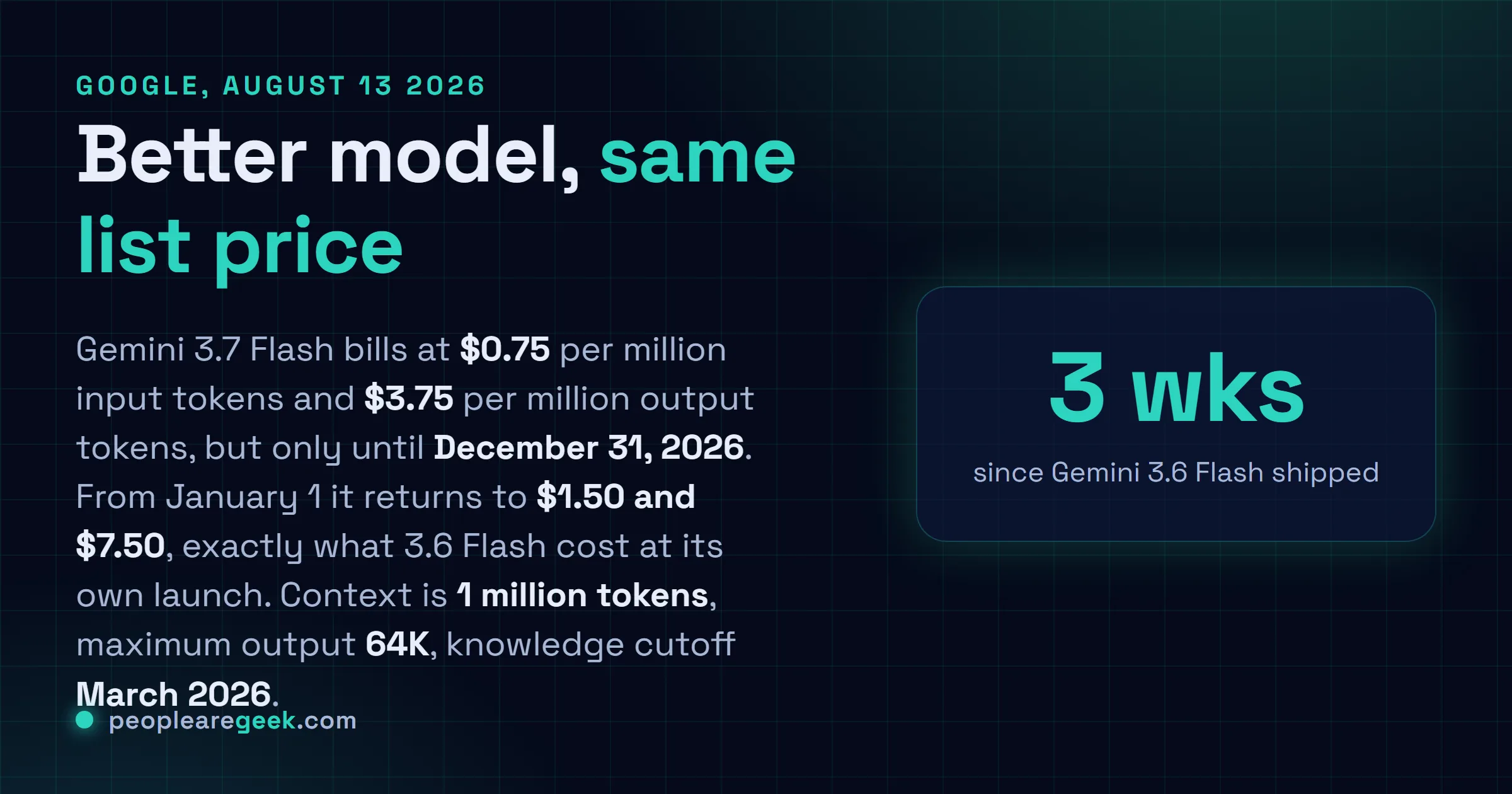 Answer card summarising Gemini 3.7 Flash, released by Google on August 13, 2026 at an introductory price of $0.75 per million input tokens and $3.75 per million output tokens, with a 1 million token context window and a jump on DeepSWE v1.1 from 49.0 to 65.3 percent.