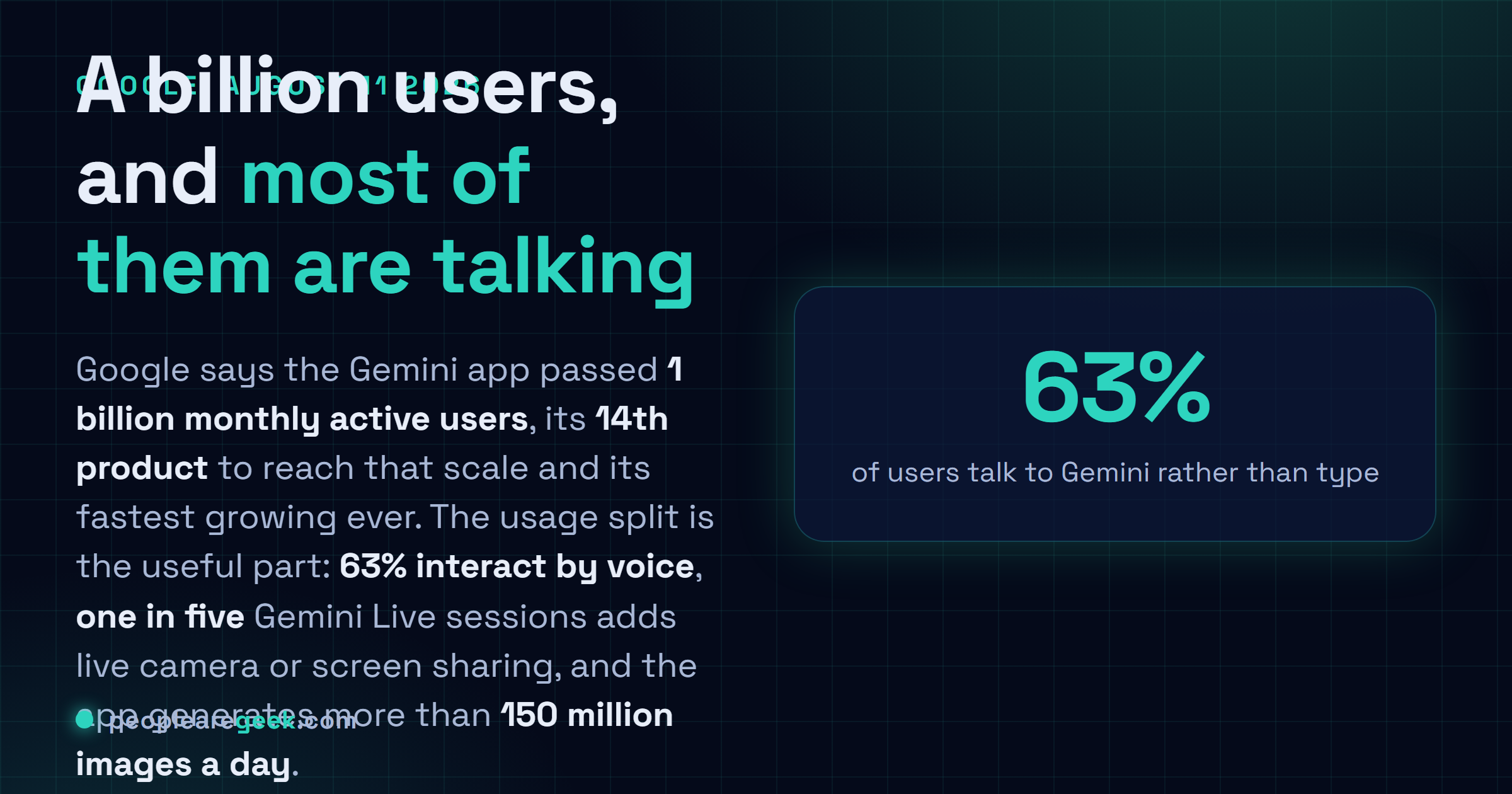 Answer card describing Google's announcement of August 11, 2026 that the Gemini app passed 1 billion monthly active users, its fourteenth product to reach that scale, with 63 percent of users interacting by voice, one in five Gemini Live sessions using live camera or screen sharing, and more than 150 million images generated per day.