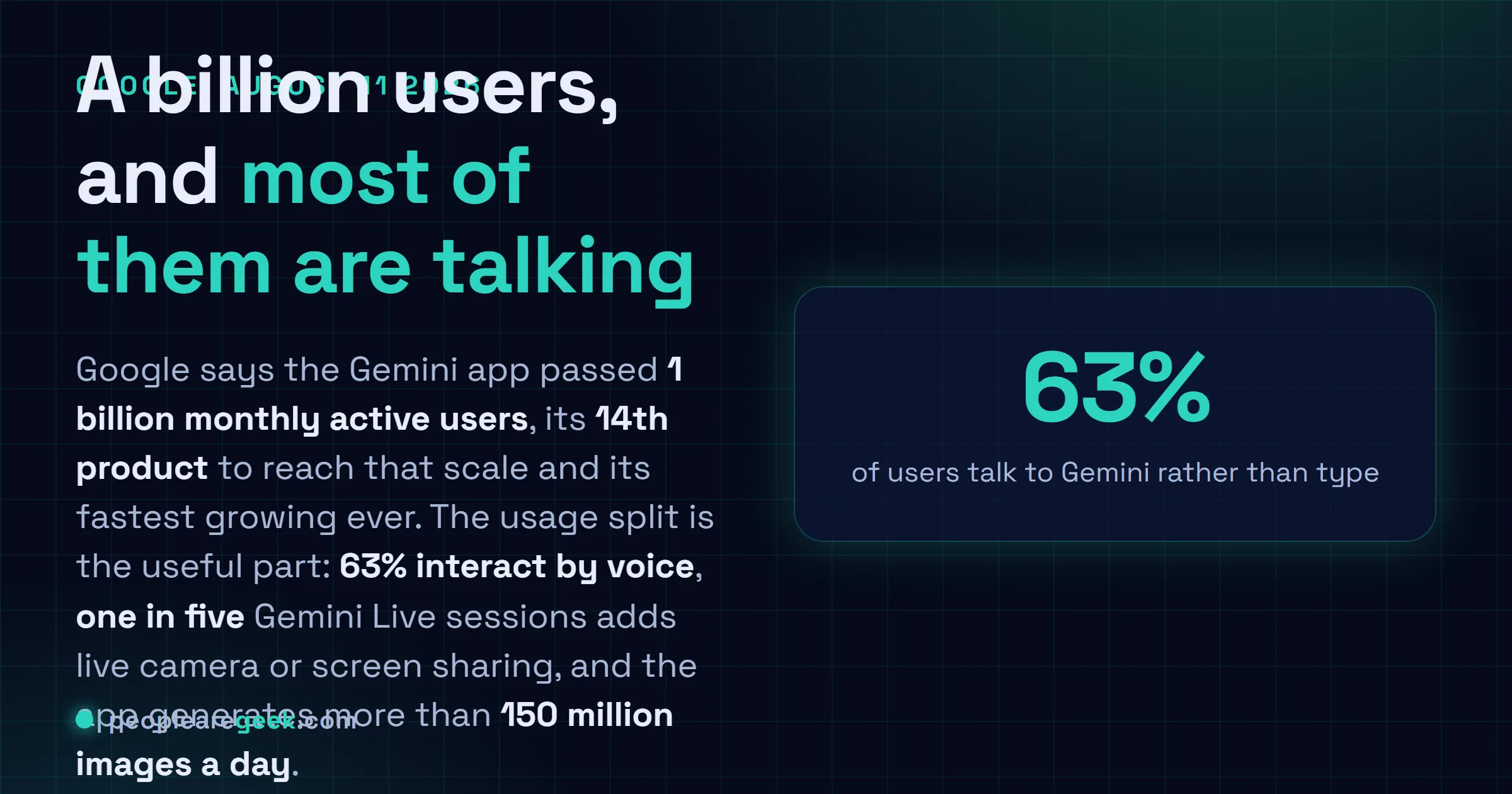 Carte réponse décrivant l'annonce de Google du 11 août 2026 selon laquelle l'application Gemini a dépassé le milliard d'utilisateurs actifs mensuels, quatorzième produit de l'entreprise à atteindre cette échelle, avec 63 pour cent d'utilisateurs qui interagissent à la voix, une session Gemini Live sur cinq utilisant la caméra ou le partage d'écran en direct, et plus de 150 millions d'images générées par jour.