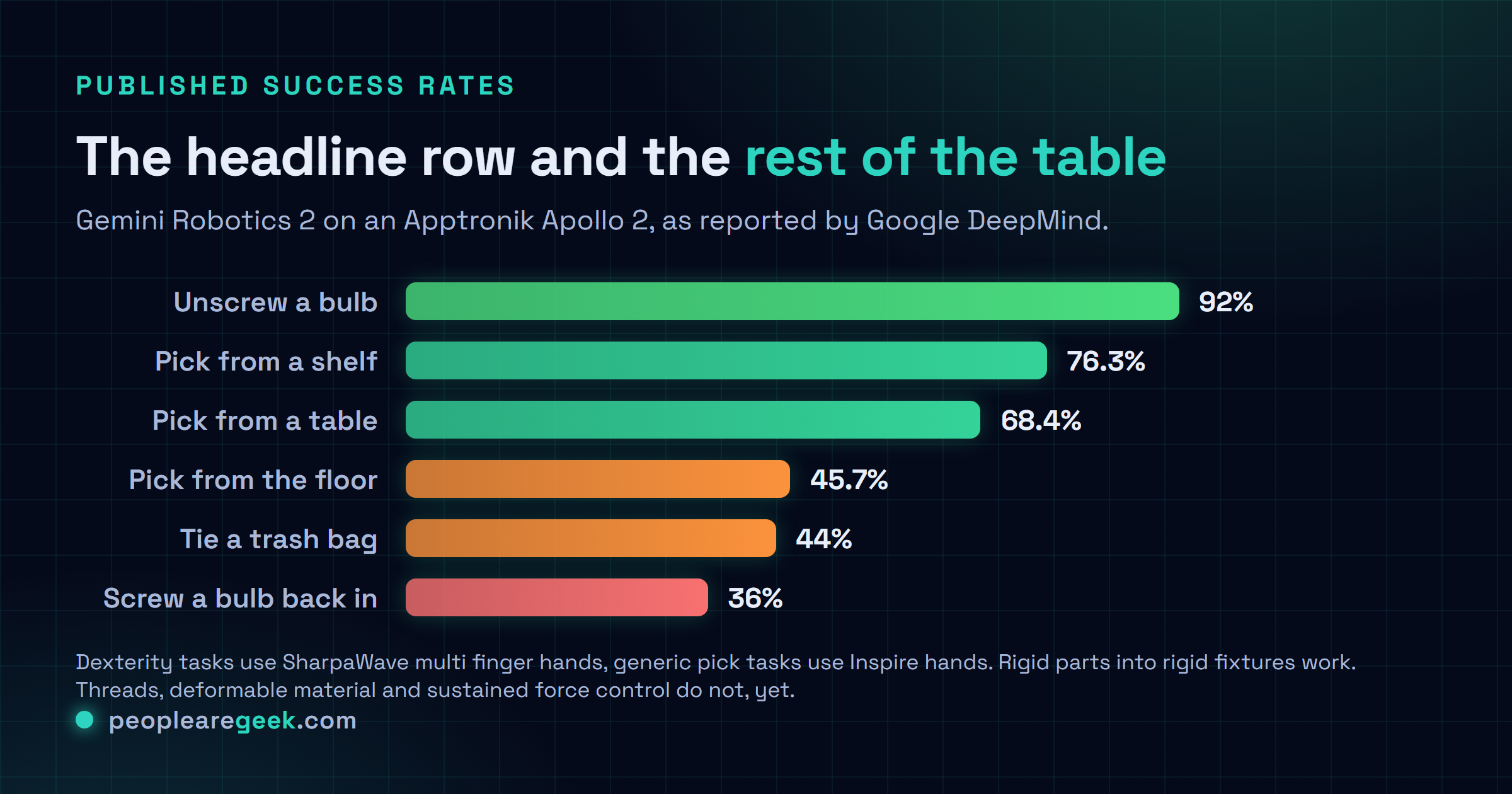 Graphique des taux de réussite de Gemini Robotics 2 sur Apptronik Apollo 2 : dévisser une ampoule 92 %, prise depuis une étagère 76,3 %, prise depuis une table 68,4 %, prise depuis le sol 45,7 %, nouer un sac poubelle 44 %, visser une ampoule 36 %.