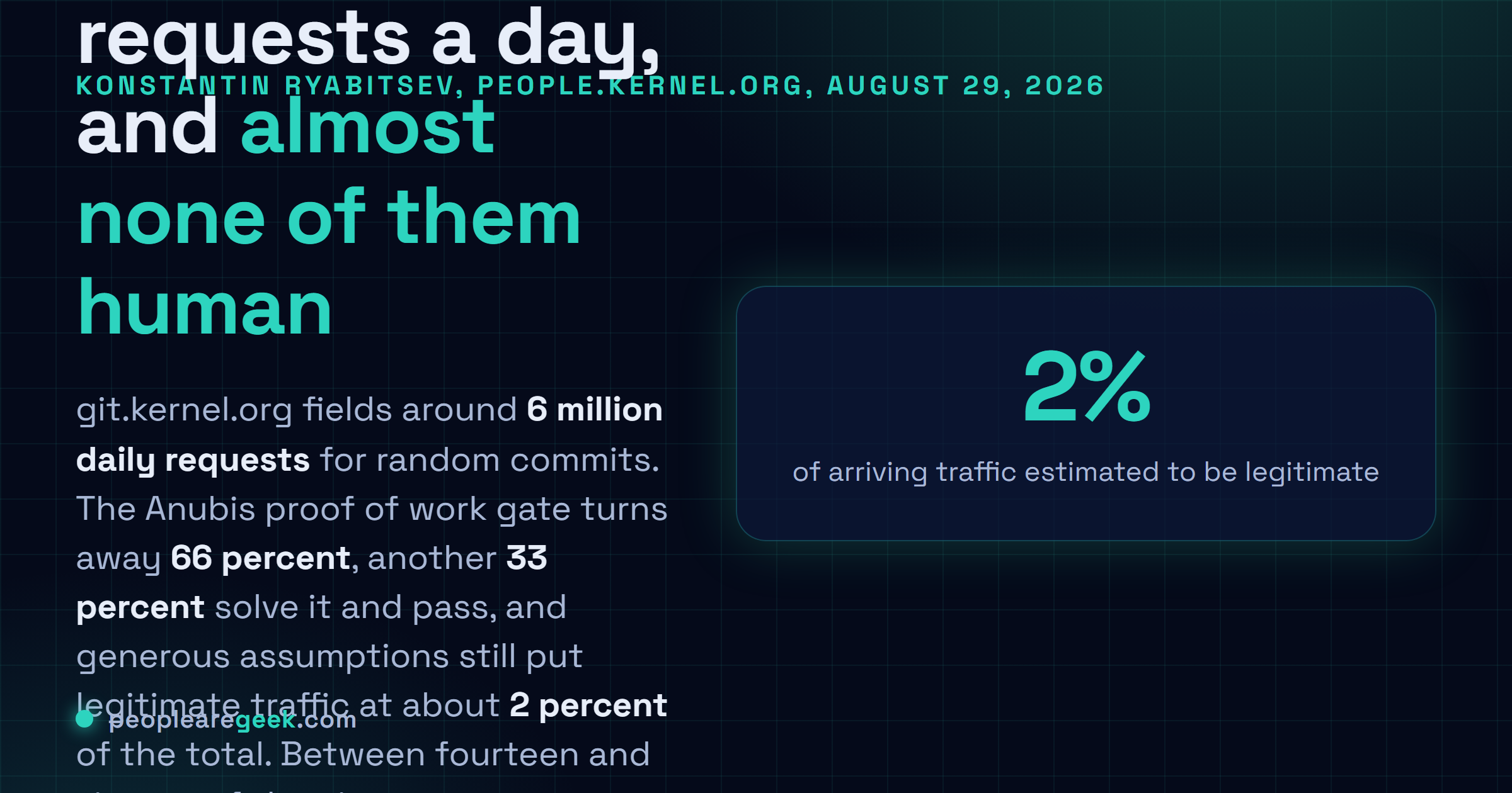 Answer card summarising kernel.org traffic figures published on August 29, 2026: six million daily requests to the git web interface, 66 percent turned away at the proof of work challenge, and roughly 2 percent estimated to be legitimate.