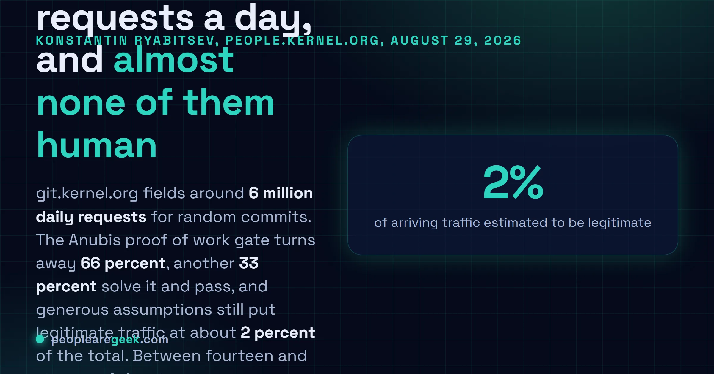 Answer card summarising kernel.org traffic figures published on August 29, 2026: six million daily requests to the git web interface, 66 percent turned away at the proof of work challenge, and roughly 2 percent estimated to be legitimate.