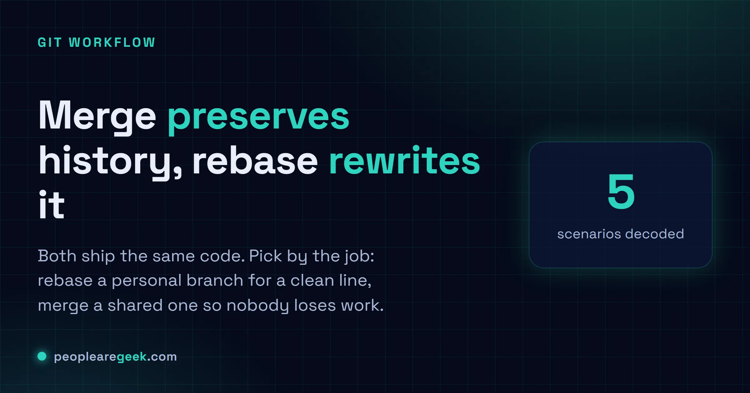 Carte réponse comparant git rebase et merge : le merge préserve l'historique avec un commit à deux parents, le rebase le réécrit en ligne droite.