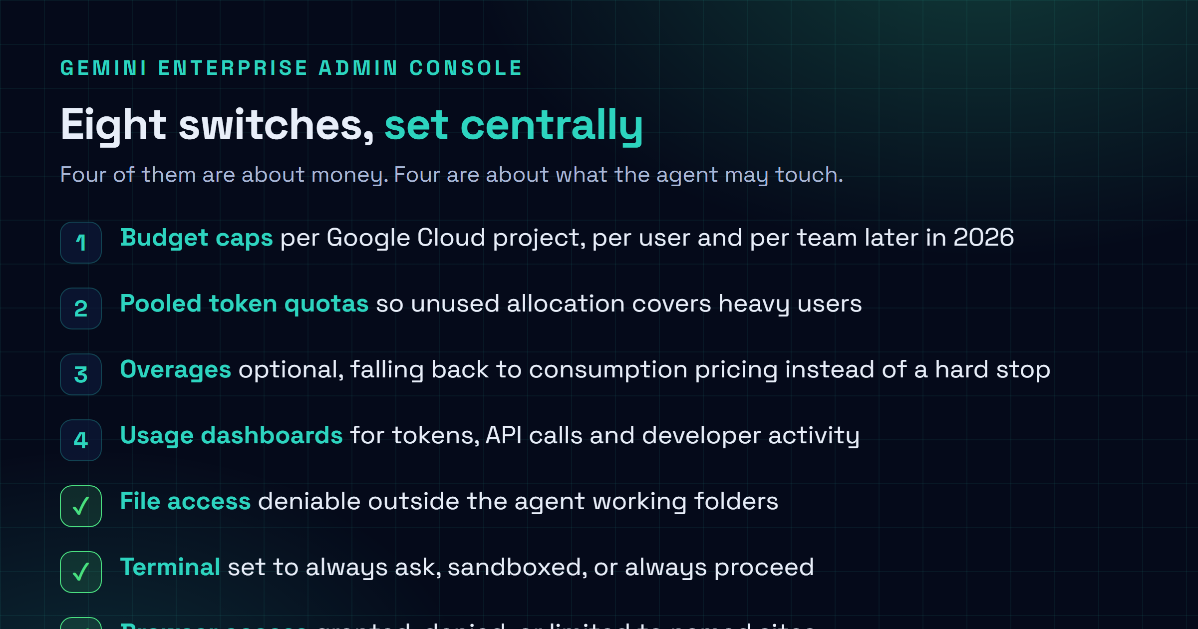 Checklist of Antigravity enterprise controls: monthly project level budget caps with per user and per team controls later in 2026, pooled token quotas across the organisation, optional overages falling back to consumption pricing, file access denied outside agent working folders, terminal execution set to always ask or sandboxed or always allow, browser access limited to named sites, MCP server access restrictions, and single toggle audit logging of prompts and agent responses.