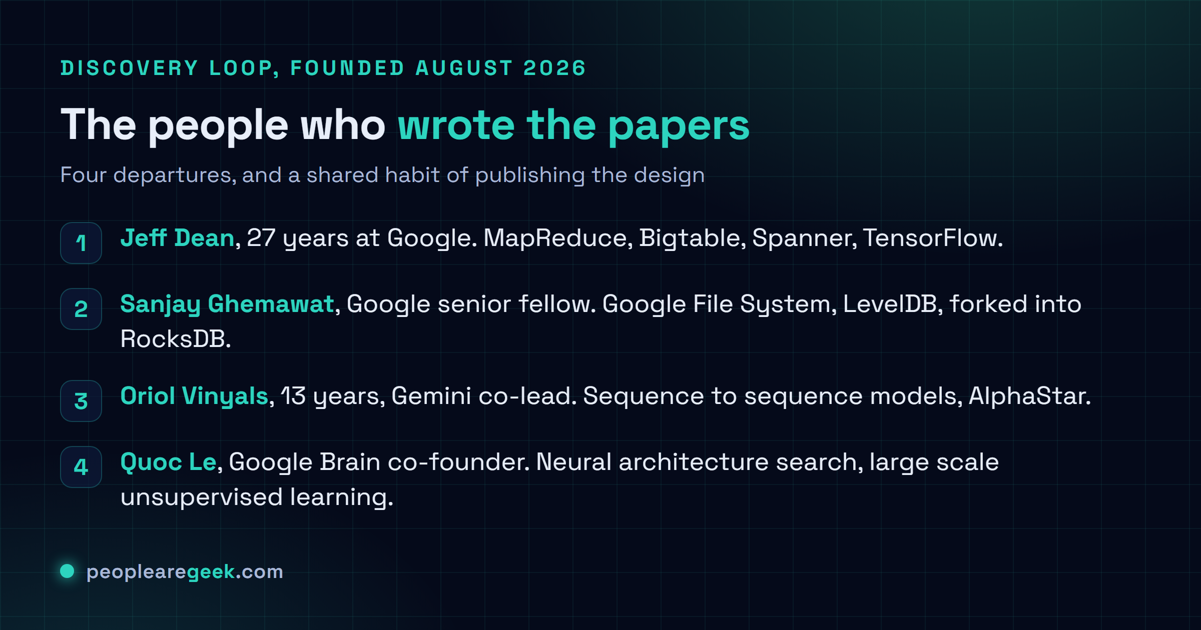 Carte liste présentant les quatre fondateurs de Discovery Loop et les systèmes associés à chacun : Jeff Dean avec MapReduce, Bigtable, Spanner et TensorFlow, Sanjay Ghemawat avec le Google File System et LevelDB, Oriol Vinyals avec les modèles séquence à séquence, AlphaStar et Gemini, et Quoc Le comme cofondateur de Google Brain derrière la recherche d'architecture neuronale.