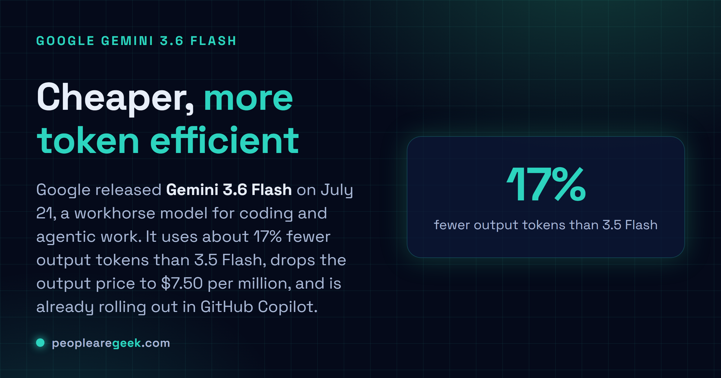 Carte reponse : Google a lance Gemini 3.6 Flash le vingt et un juillet, un modele Flash moins cher et plus econome en tokens pour le code agentique qui consomme environ dix sept pour cent de tokens de sortie en moins que 3.5 Flash et se deploie dans GitHub Copilot.