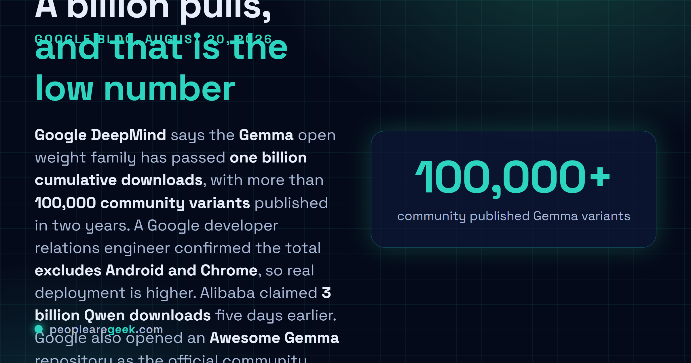 Answer card: Google announced on August 20 2026 that its Gemma family of open weight models has passed one billion cumulative downloads, with more than one hundred thousand community published variants over two years, a total that excludes Gemma running inside Android and Chrome.