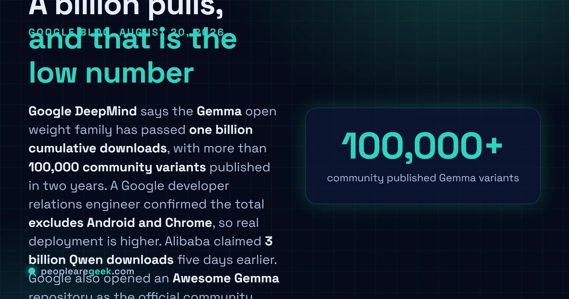 Answer card: Google announced on August 20 2026 that its Gemma family of open weight models has passed one billion cumulative downloads, with more than one hundred thousand community published variants over two years, a total that excludes Gemma running inside Android and Chrome.