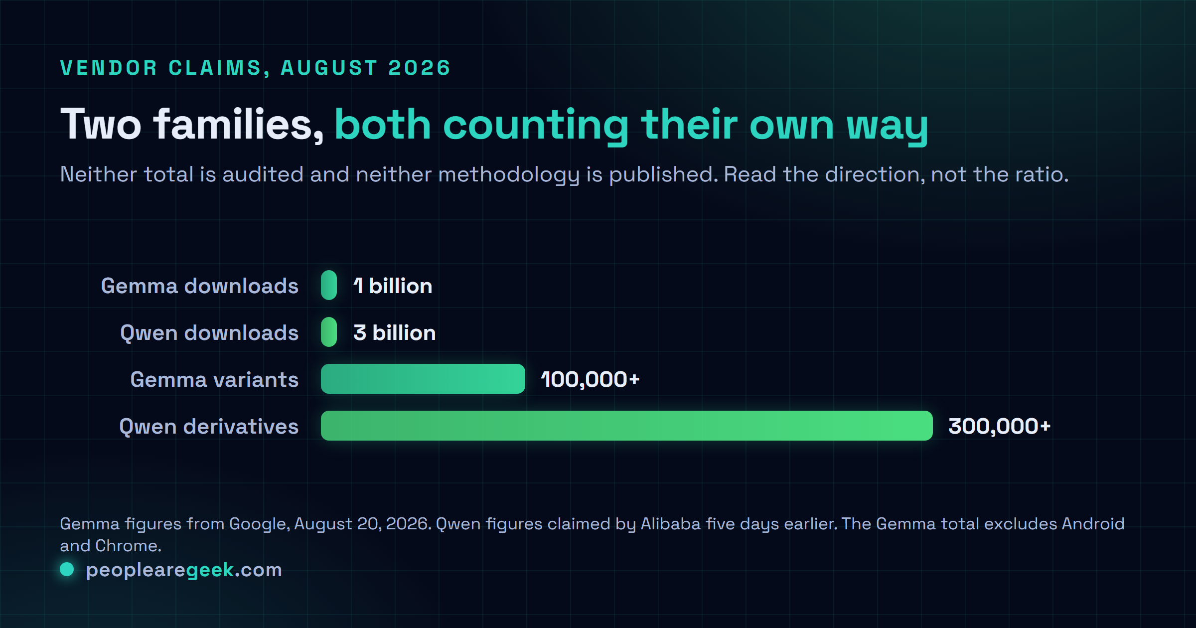 Comparison of claimed open weight model adoption in August 2026, showing Gemma at one billion cumulative downloads with more than one hundred thousand community variants against Qwen at three billion downloads with more than three hundred thousand derivative models, both figures self reported by the vendors without a published methodology.
