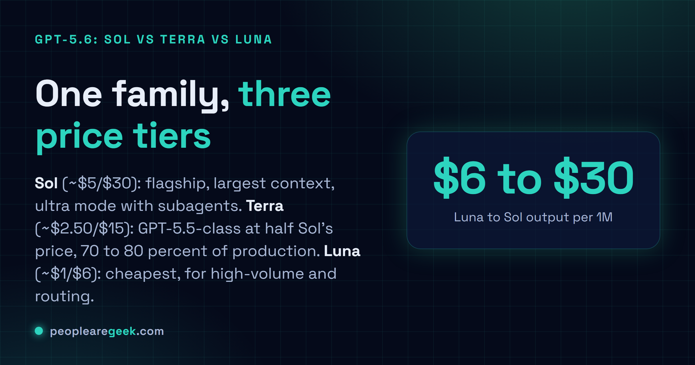 Answer card: GPT-5.6 Sol is the flagship at about 5 and 30 dollars per million with ultra mode, Terra is the workhorse at about 2.50 and 15 matching GPT-5.5, and Luna is the cheap high-volume tier at about 1 and 6.