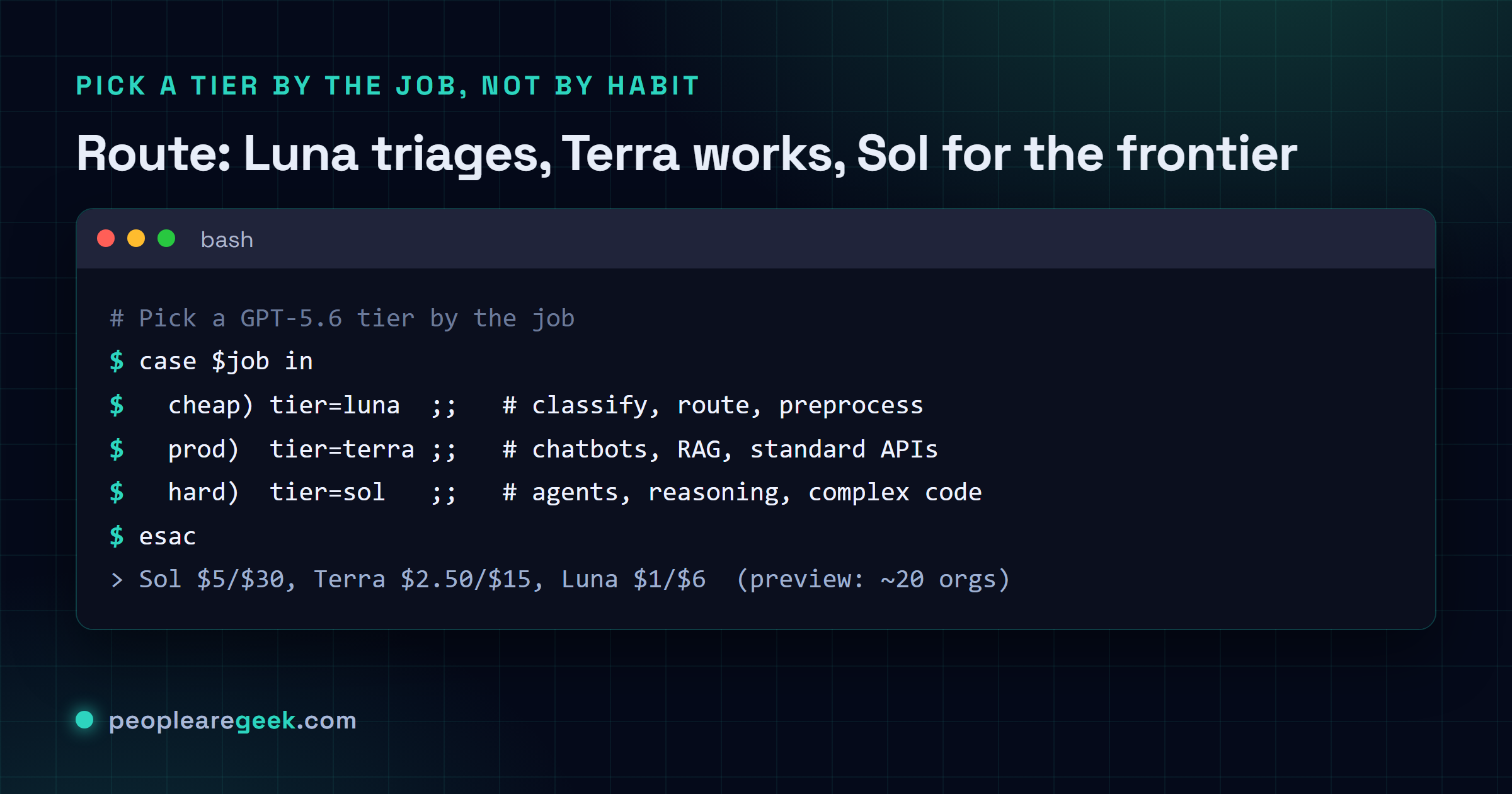 Terminal showing a bash case statement that routes a job to the Luna, Terra, or Sol tier of GPT-5.6 depending on whether the work is cheap high-volume, standard production, or hard frontier work.