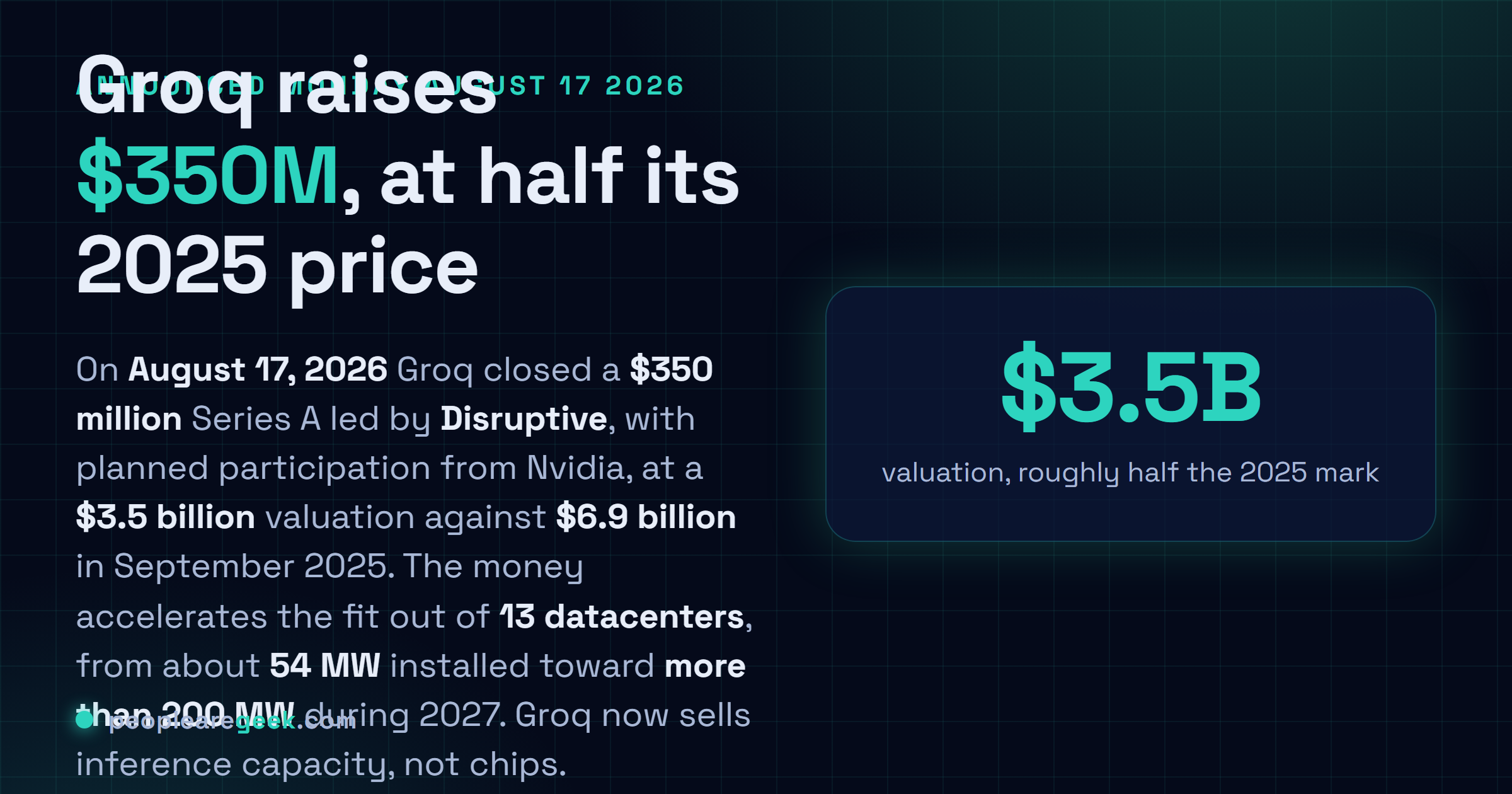 Answer card: Groq closed a 350 million dollar Series A on August 17, 2026 at a 3.5 billion dollar valuation, down from 6.9 billion in September 2025, led by Disruptive with planned participation from Nvidia, funding a build from about 54 megawatts across 13 datacenters toward more than 200 megawatts during 2027.