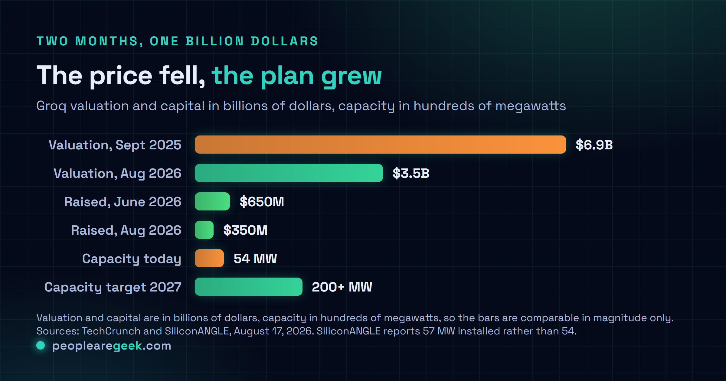 Comparison chart of Groq figures: a 6.9 billion dollar September 2025 valuation against a 3.5 billion dollar valuation in August 2026, 650 million dollars raised in June 2026 and 350 million in August 2026, and 54 megawatts installed today against a target above 200 megawatts during 2027.