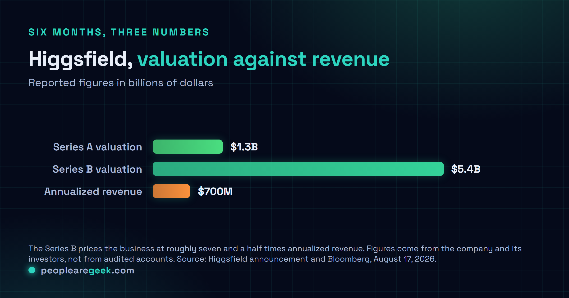Graphique comparatif en milliards de dollars : valorisation de série A de Higgsfield à 1,3 milliard, valorisation de série B à 5,4 milliards annoncée le 17 août 2026, et revenu annualisé de 0,7 milliard de dollars annoncé le même mois.