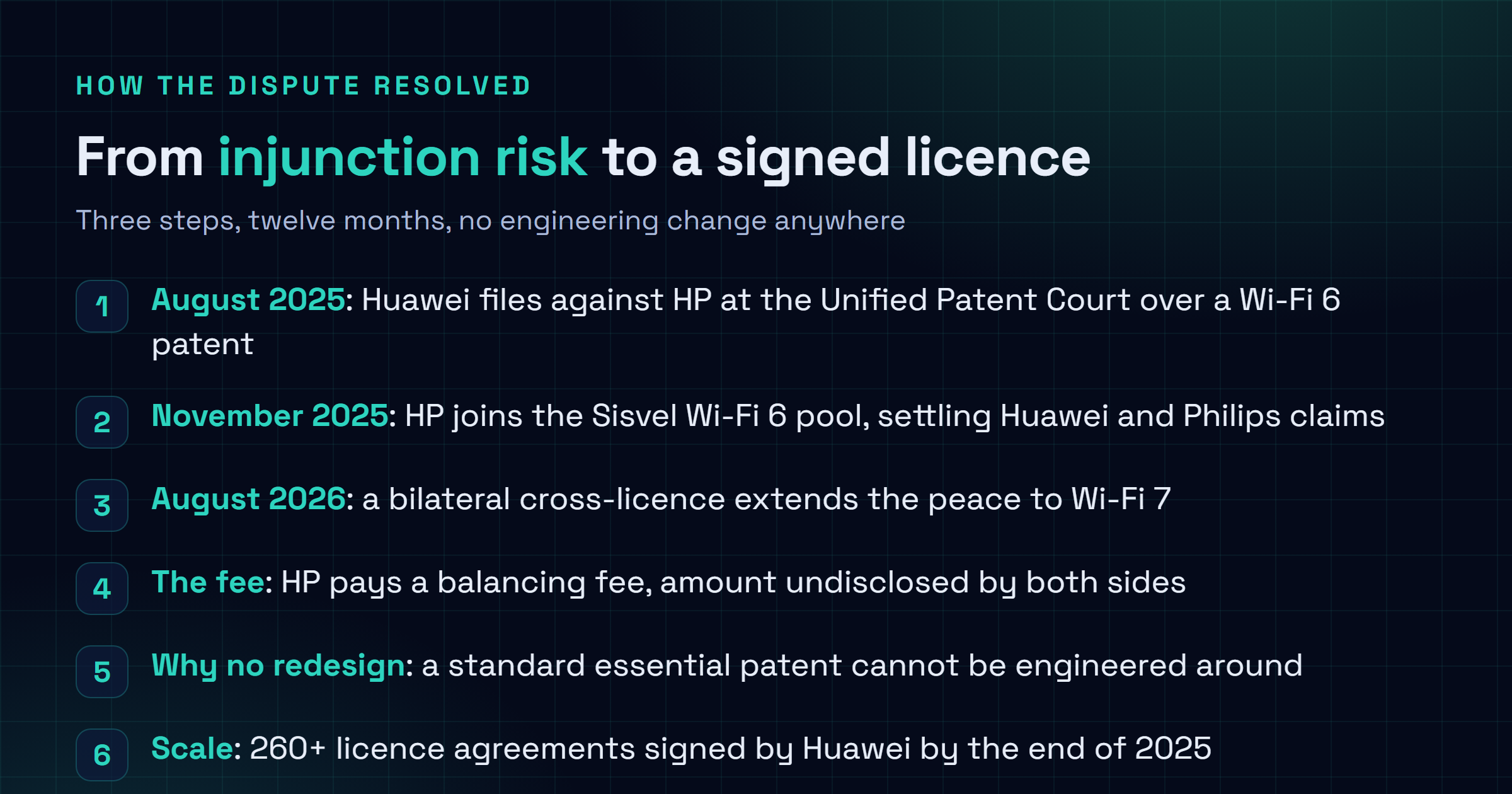Checklist card showing the timeline of the Huawei and HP Wi-Fi patent dispute: Huawei files at the Unified Patent Court in August 2025 over a Wi-Fi 6 patent, HP joins the Sisvel Wi-Fi 6 patent pool in November 2025 resolving claims from Huawei and Philips, and a multiyear global cross-licence covering Wi-Fi 6 and Wi-Fi 7 is announced in August 2026 with an undisclosed balancing fee.