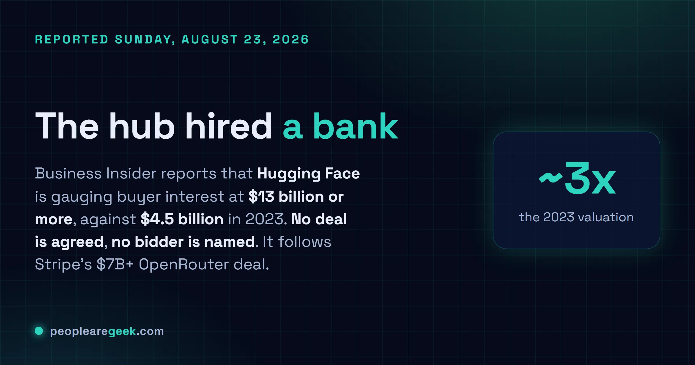 Answer card: Business Insider reported on August 23, 2026 that Hugging Face is working with a bank to gauge buyer interest in a sale valuing it at thirteen billion dollars or more, roughly triple its four and a half billion dollar valuation from a 2023 funding round, with no deal agreed and no bidders named, following Stripe's agreement to acquire OpenRouter for over seven billion dollars.