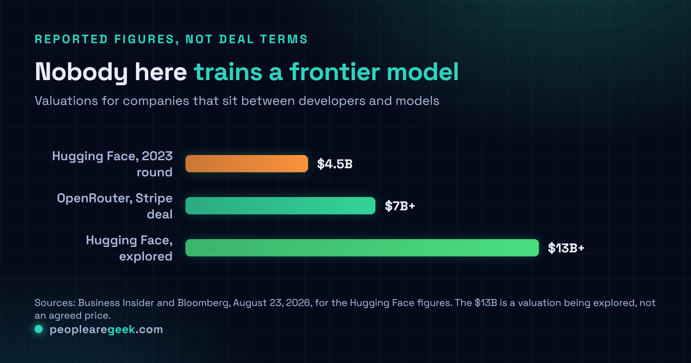 Comparison chart of AI aggregation layer valuations in 2026: Hugging Face's last reported valuation of four and a half billion dollars in 2023, Stripe's agreed acquisition of OpenRouter at over seven billion dollars in August 2026, and the thirteen billion dollars or more being explored for a Hugging Face sale, showing the repricing of companies that distribute and route models rather than train them.