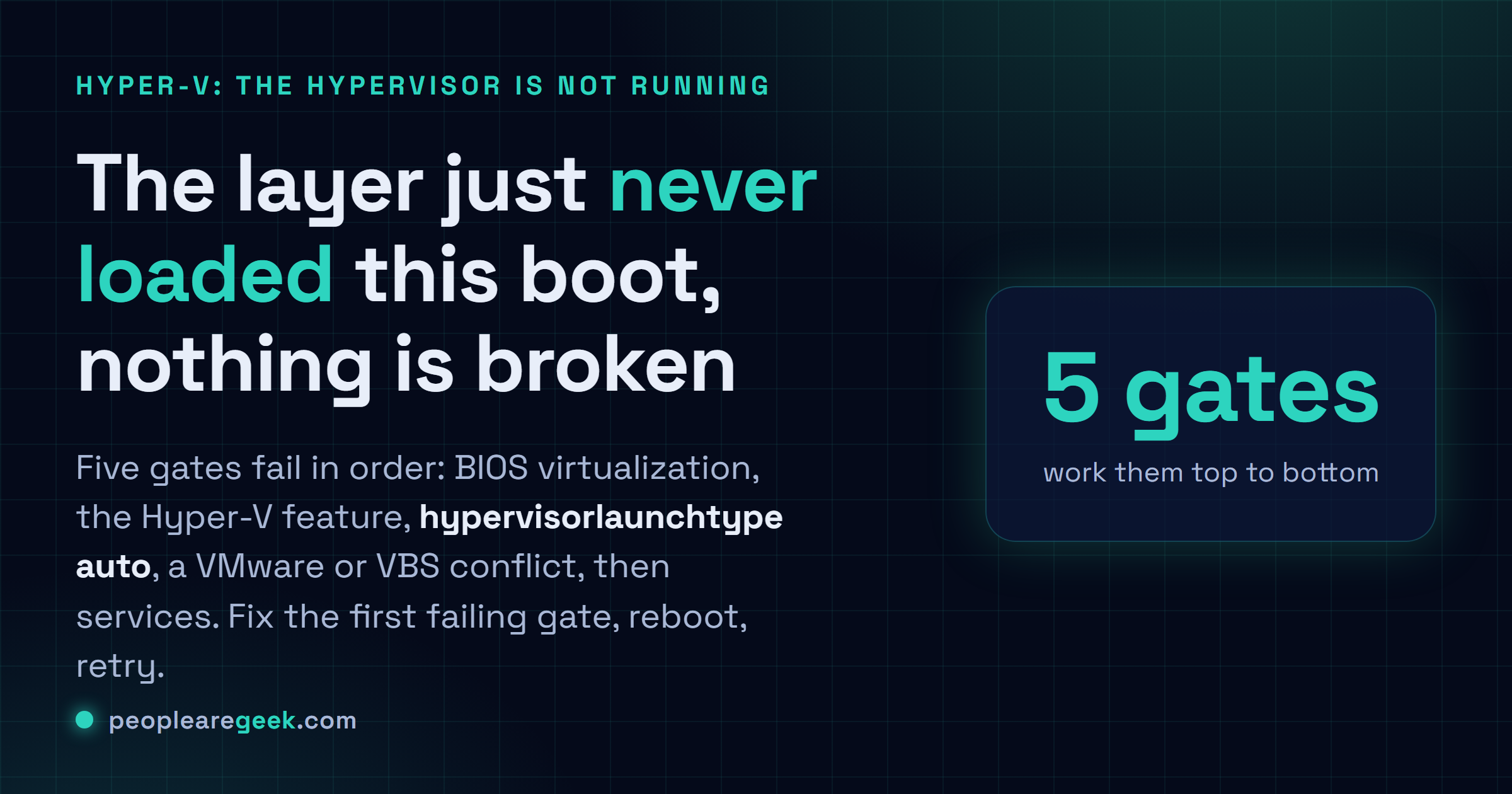 Answer card: the hypervisor layer never loaded this boot. Work five gates in order, BIOS virtualization, the feature, hypervisorlaunchtype auto, a conflict, then services.