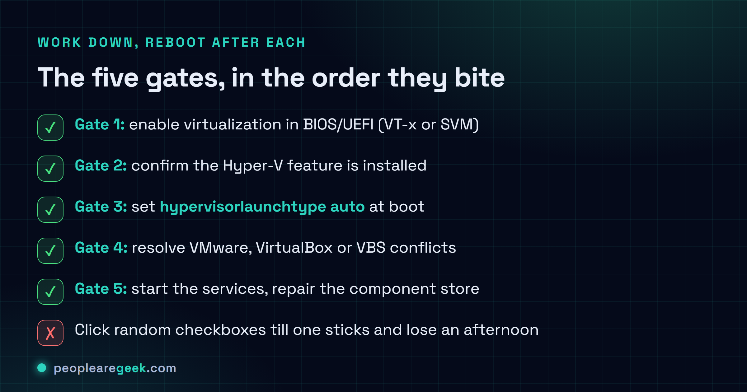 The five gates behind 'the hypervisor is not running', in order: BIOS virtualization, the Hyper-V feature, hypervisorlaunchtype set to auto, a VMware/VirtualBox/VBS conflict, then services and repair.