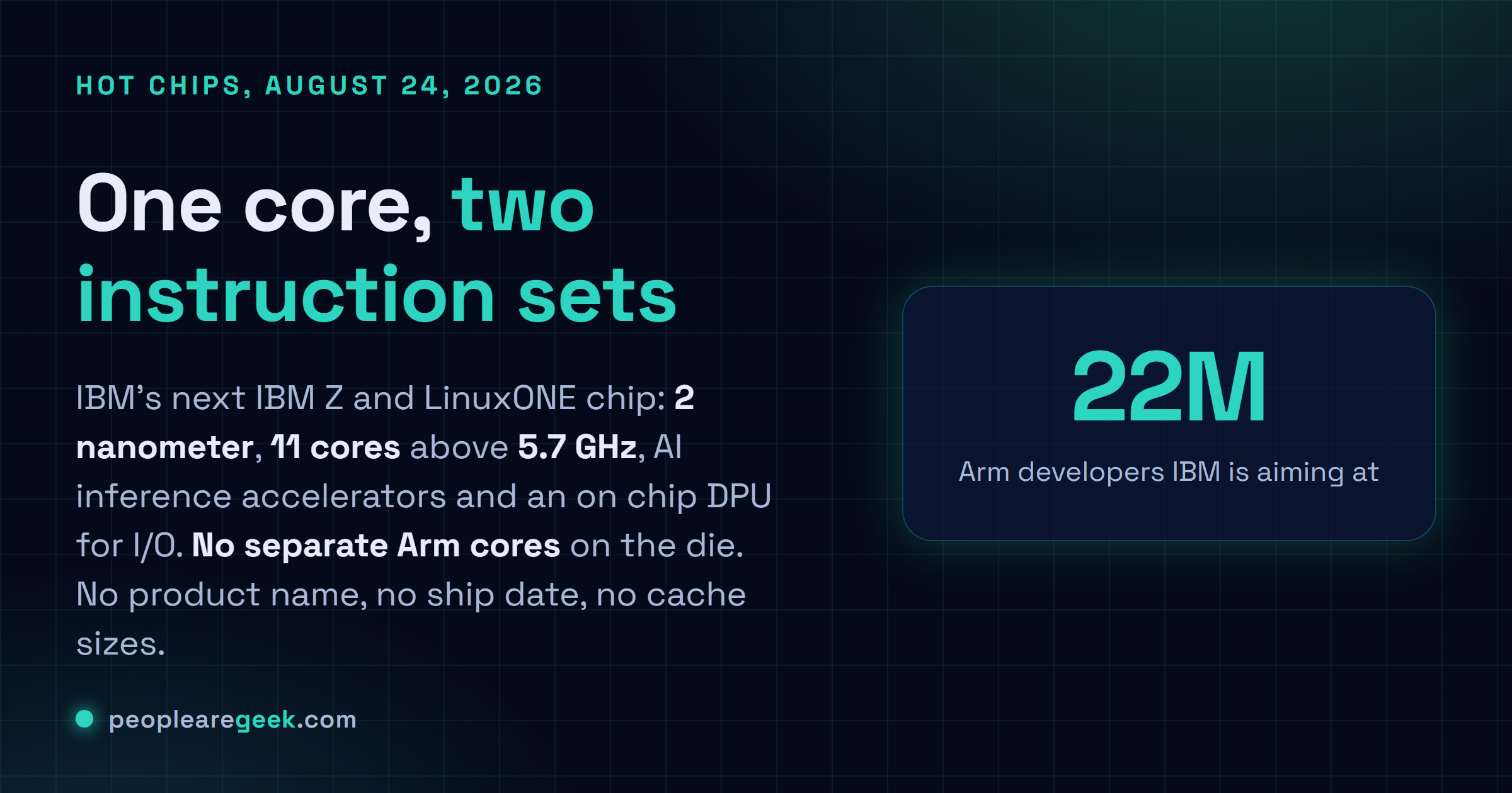 Answer card summarising IBM's dual architecture processor announced at Hot Chips on August 24, 2026: a 2 nanometer design with 11 high performance cores above 5.7 GHz, AI inference accelerators for in transaction fraud detection, an on chip data processing unit for I/O acceleration and a large cache, where every core natively executes both Arm and IBM Z instructions rather than the die carrying separate Arm and IBM cores.