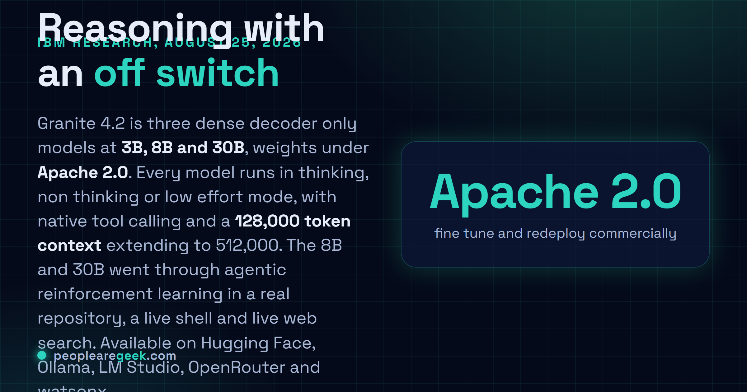 Answer card summarising the IBM Granite 4.2 release of August 25, 2026: dense decoder only models at 3B, 8B and 30B parameters under Apache 2.0, a thinking, non thinking and low effort switch on every model, 128,000 token native context extending to 512,000, and agentic reinforcement learning in real repository, terminal and web search sandboxes for the 8B and 30B.