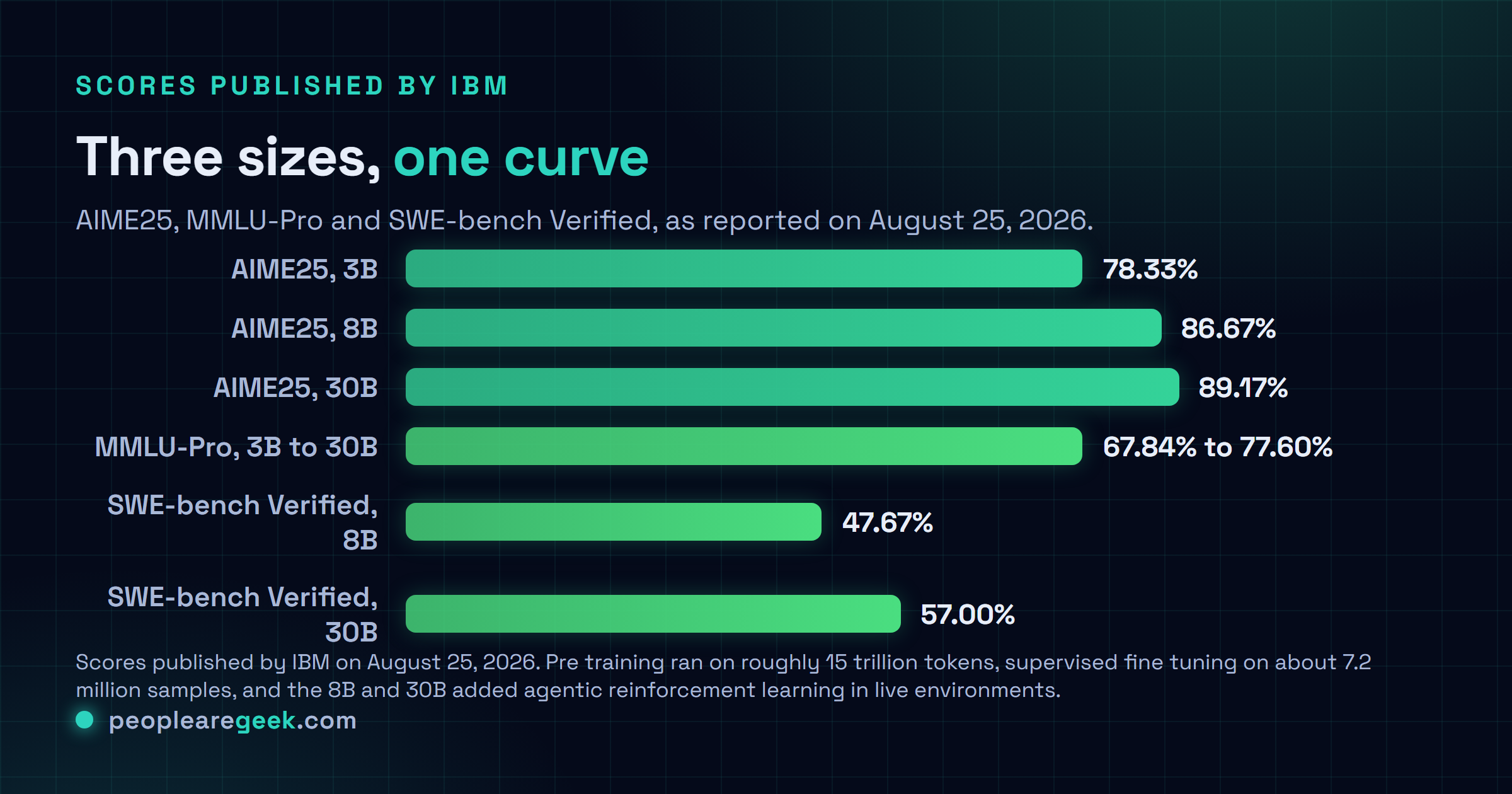 Comparison card showing IBM Granite 4.2 benchmark scores published on August 25, 2026: AIME25 at 78.33 percent for the 3B, 86.67 percent for the 8B and 89.17 percent for the 30B, MMLU-Pro at 67.84, 74.04 and 77.60 percent, and SWE-bench Verified at 47.67 percent for the 8B and 57.00 percent for the 30B.