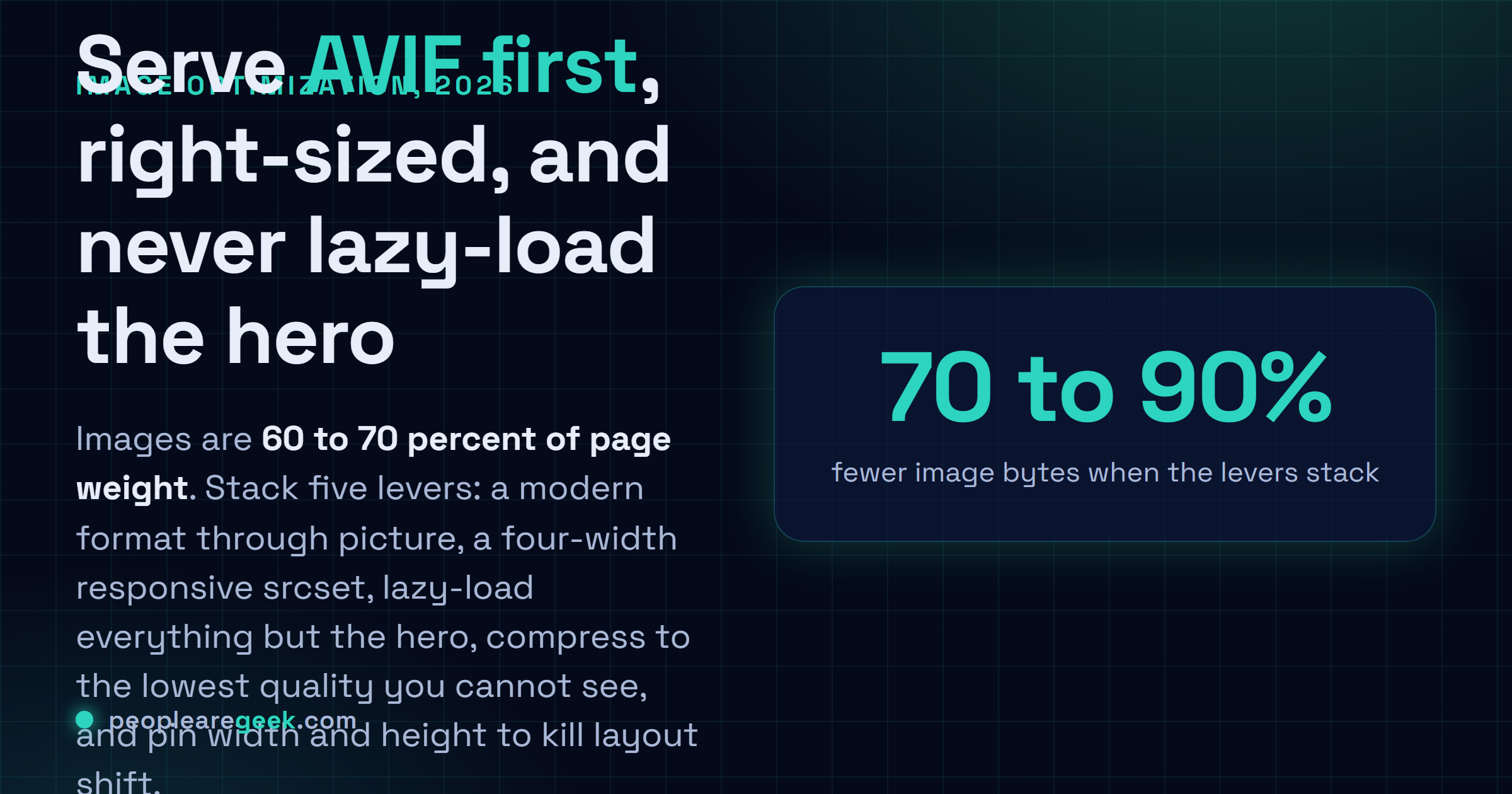 Answer card: serve AVIF first through picture, a four-width responsive srcset, lazy-load everything but the hero, compress to the lowest quality you cannot see, and pin width and height.