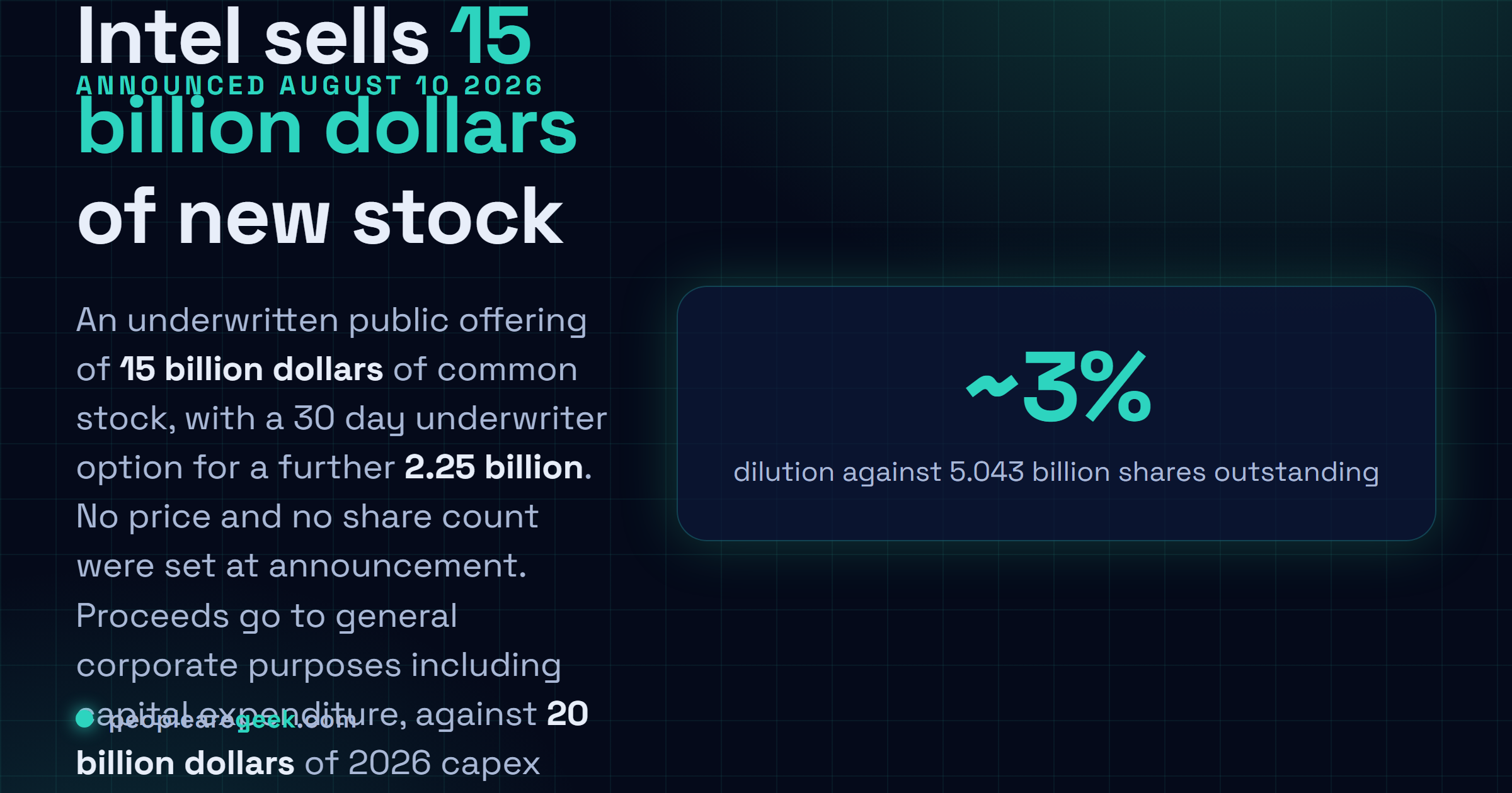 Carte réponse : Intel a annoncé le 10 août 2026 une offre publique garantie de 15 milliards de dollars d'actions ordinaires, avec une option de 30 jours pour 2,25 milliards supplémentaires, le produit allant à des besoins généraux dont les dépenses d'investissement et le fonds de roulement, face à une prévision de dépenses d'investissement 2026 de 20 milliards de dollars.