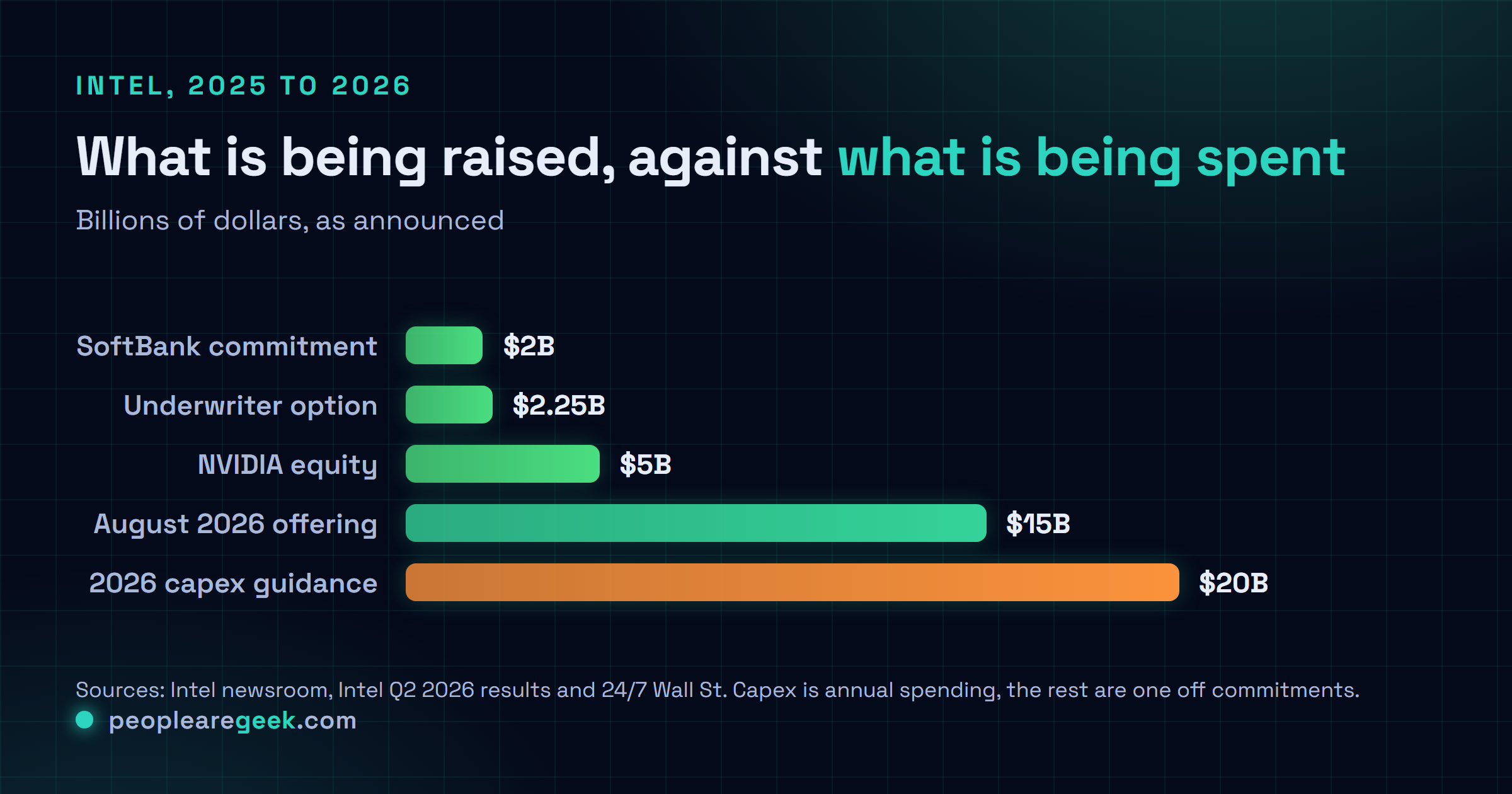 Graphique en barres comparant les montants Intel en milliards de dollars : offre d'actions d'août 2026 à 15 milliards, option des banques à 2,25 milliards, investissement en fonds propres de NVIDIA à 5 milliards, SoftBank à 2 milliards, et prévision de dépenses d'investissement 2026 à 20 milliards.