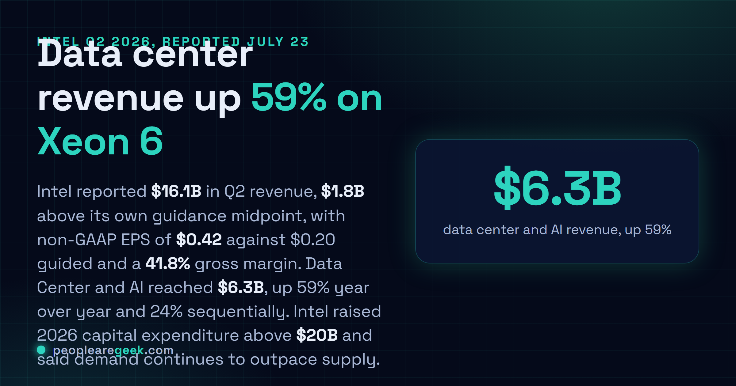 Carte réponse : résultats Intel du T2 2026 annoncés le vingt trois juillet, revenu total de 16,1 milliards de dollars, revenus datacenter et IA de 6,3 milliards en hausse de 59% sur un an, marge brute non-GAAP de 41,8%, et prévision d'investissement 2026 relevée au dessus de 20 milliards.