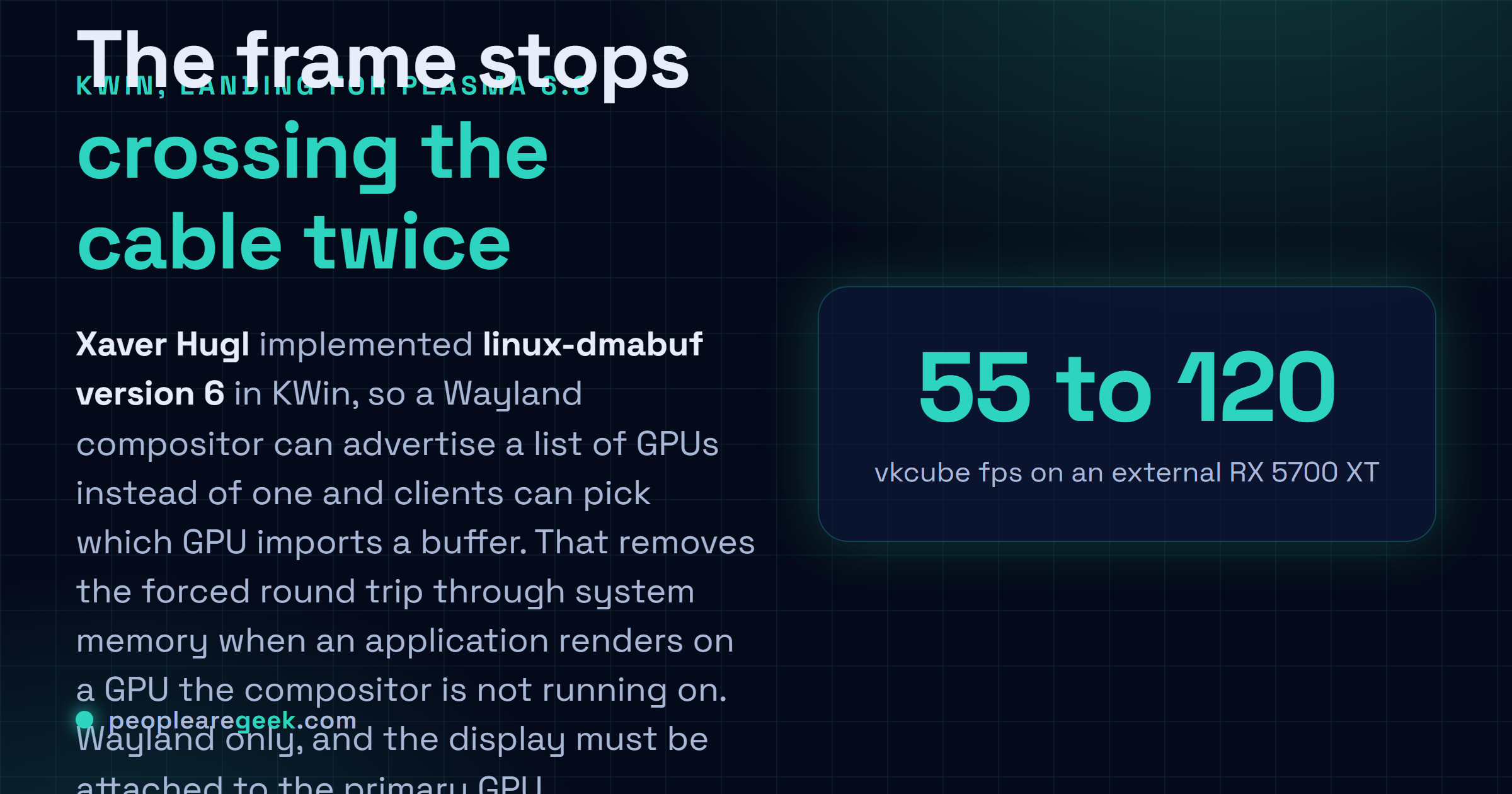 Answer card: KDE Plasma 6.8 adds linux-dmabuf version 6 support to KWin, letting the compositor advertise multiple GPUs so buffers no longer round trip through system memory. On a Framework Laptop 13 with an external RX 5700 XT, vkcube rose from 55 to 120 frames per second and Cyberpunk 2077 on low settings from 27 to 50 frames per second.