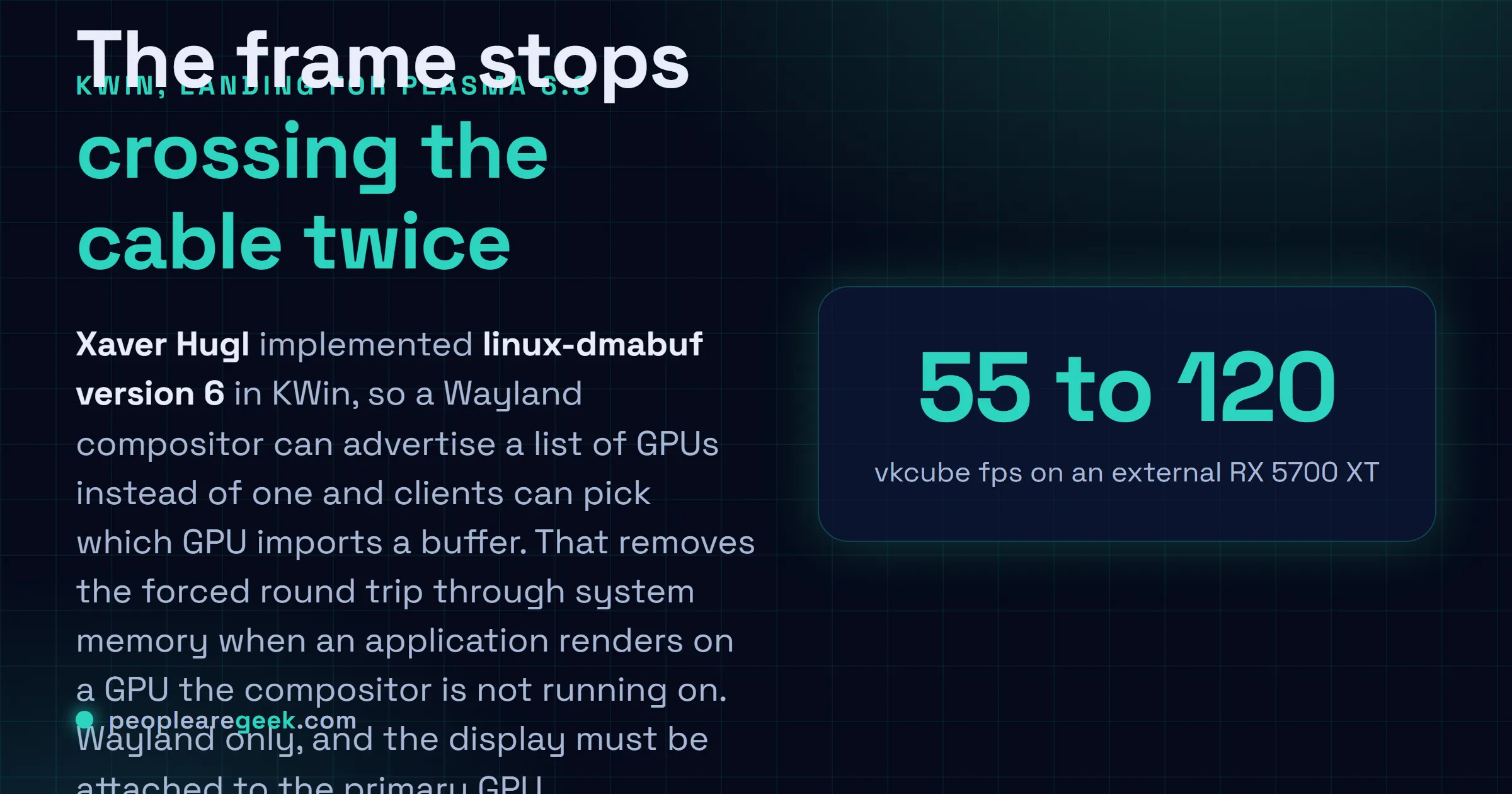 Answer card: KDE Plasma 6.8 adds linux-dmabuf version 6 support to KWin, letting the compositor advertise multiple GPUs so buffers no longer round trip through system memory. On a Framework Laptop 13 with an external RX 5700 XT, vkcube rose from 55 to 120 frames per second and Cyberpunk 2077 on low settings from 27 to 50 frames per second.