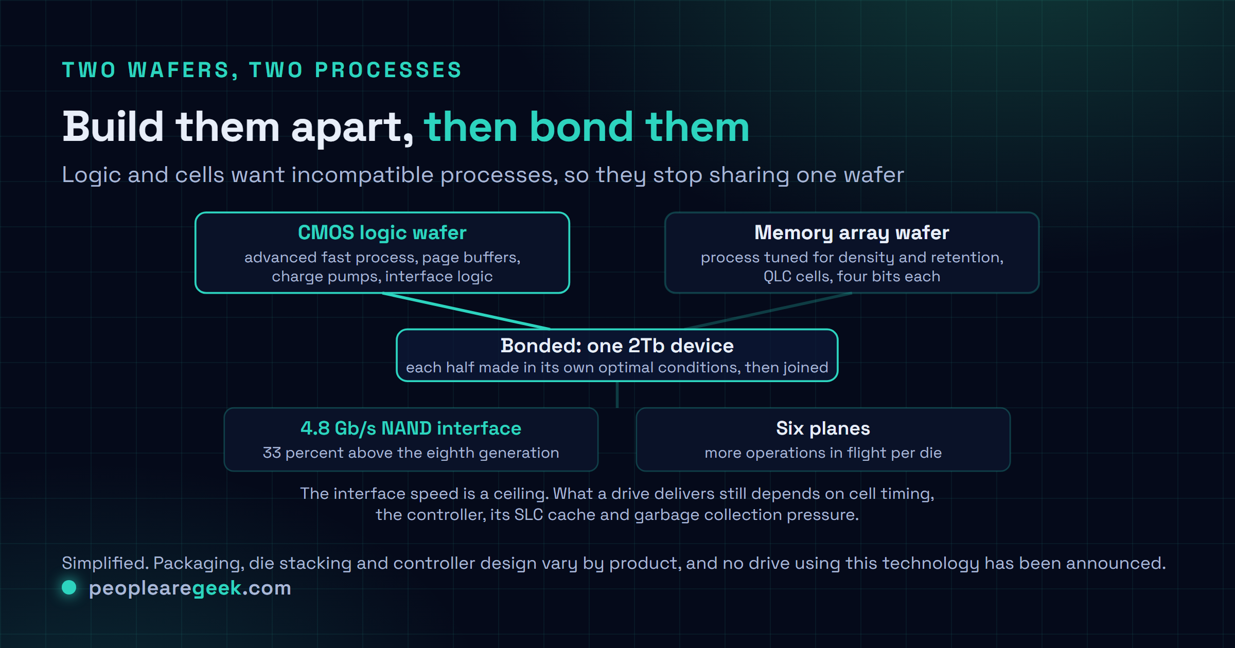 Schéma montrant la construction CMOS assemblé directement sur la matrice, avec un wafer de logique CMOS et un wafer de matrice de cellules fabriqués séparément dans leurs conditions optimales puis assemblés, alimentant une interface NAND à 4,8 Gb/s et une matrice à six plans.