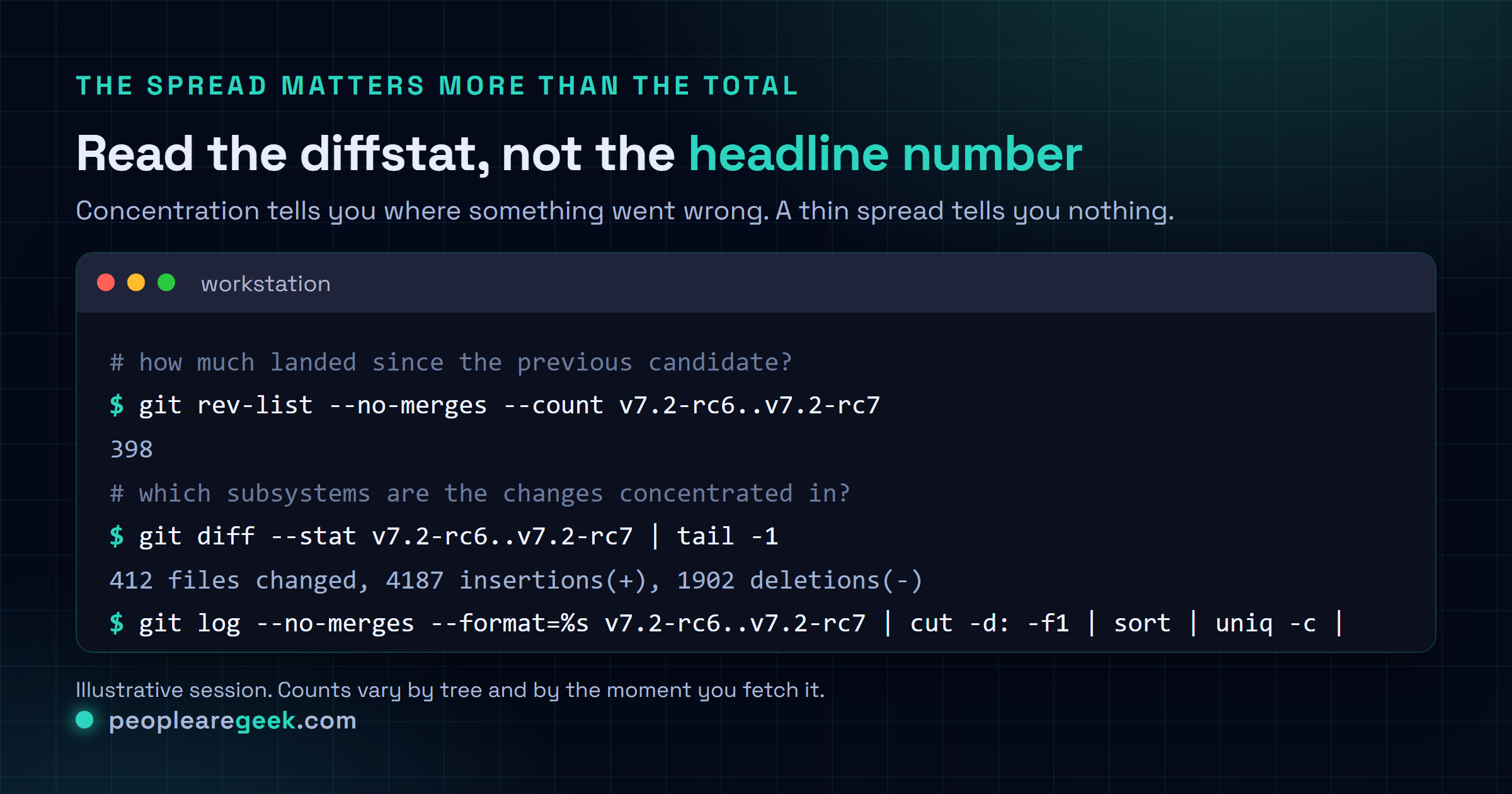 Terminal card showing how to read a Linux release candidate quickly: fetching the mainline tree, counting non merge commits since the previous candidate, and using git shortlog and diffstat to see which subsystems the changes are concentrated in.